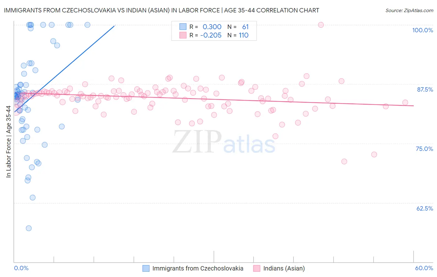 Immigrants from Czechoslovakia vs Indian (Asian) In Labor Force | Age 35-44