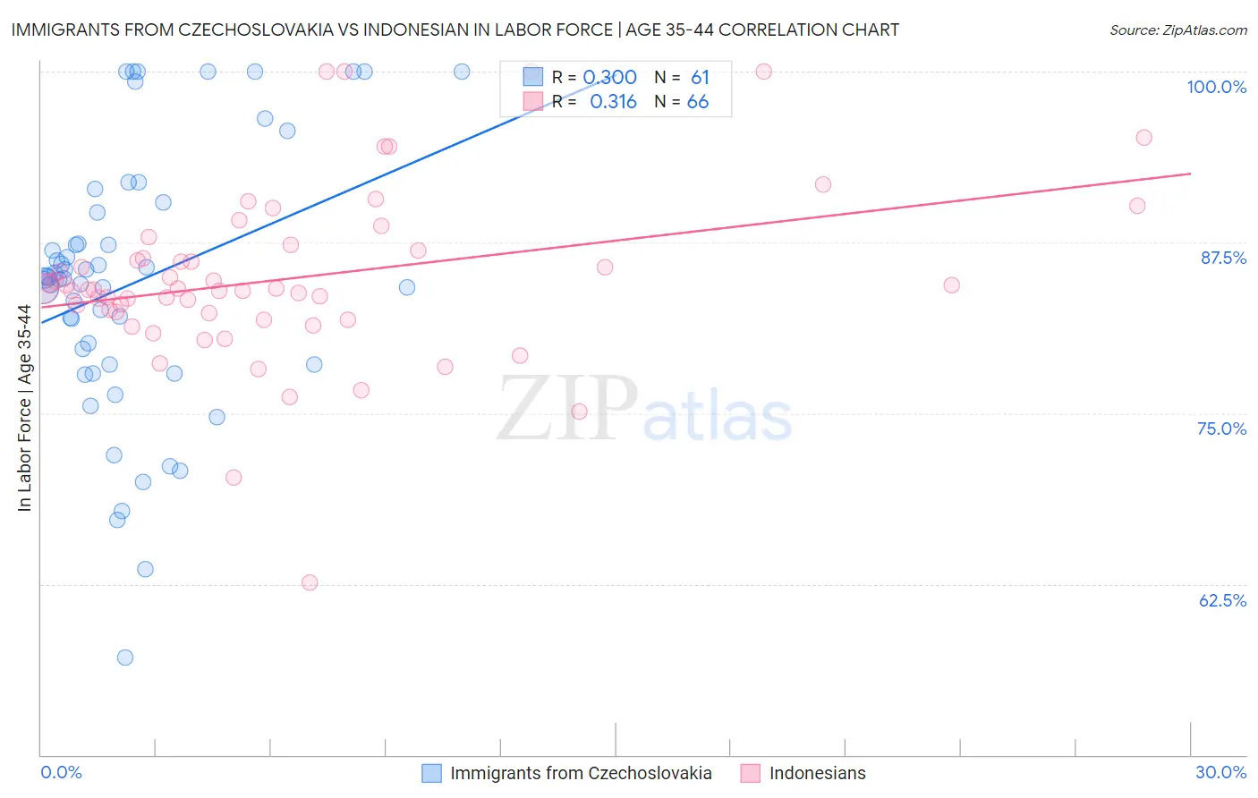 Immigrants from Czechoslovakia vs Indonesian In Labor Force | Age 35-44