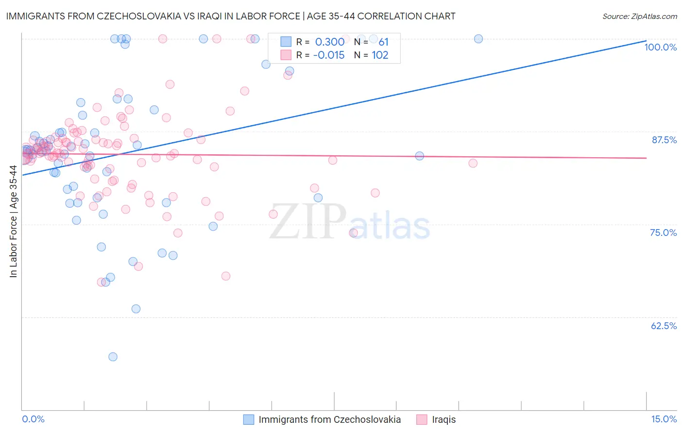 Immigrants from Czechoslovakia vs Iraqi In Labor Force | Age 35-44