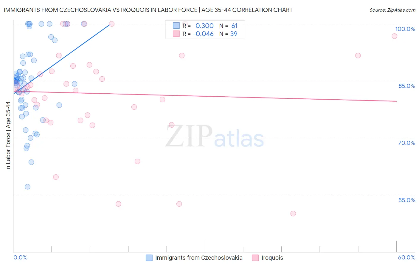 Immigrants from Czechoslovakia vs Iroquois In Labor Force | Age 35-44