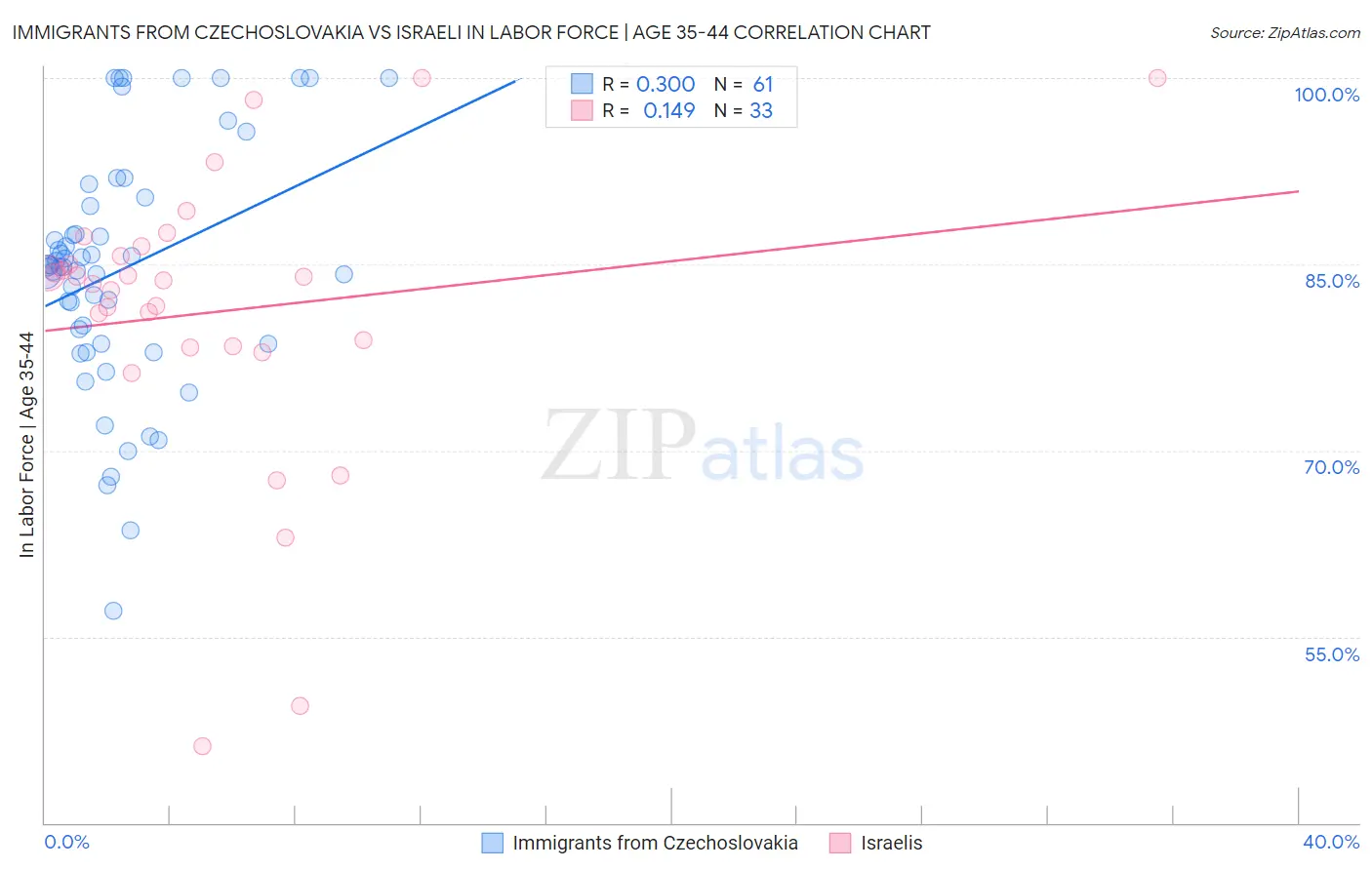 Immigrants from Czechoslovakia vs Israeli In Labor Force | Age 35-44