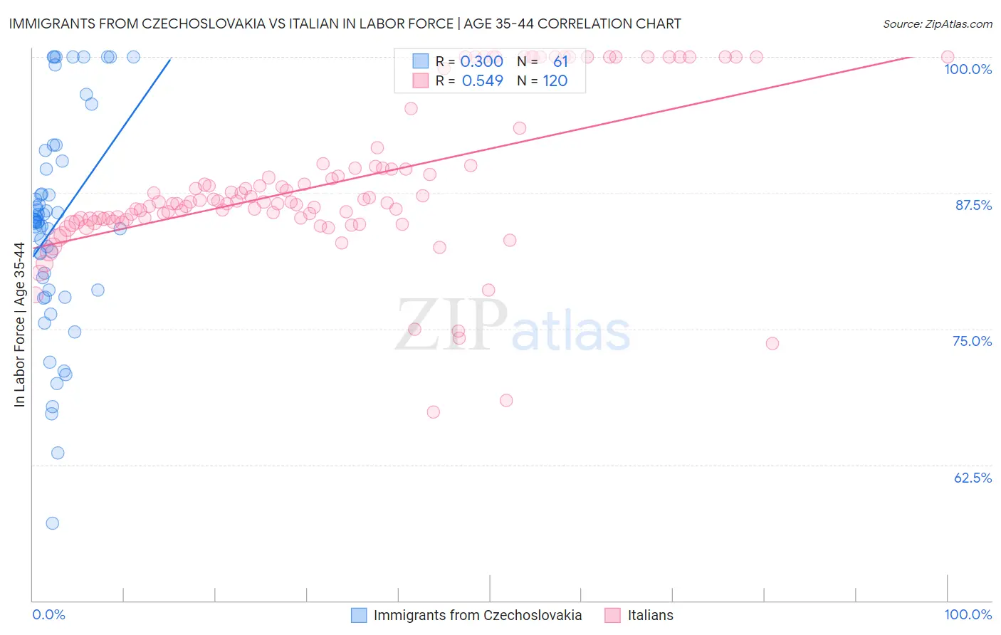 Immigrants from Czechoslovakia vs Italian In Labor Force | Age 35-44