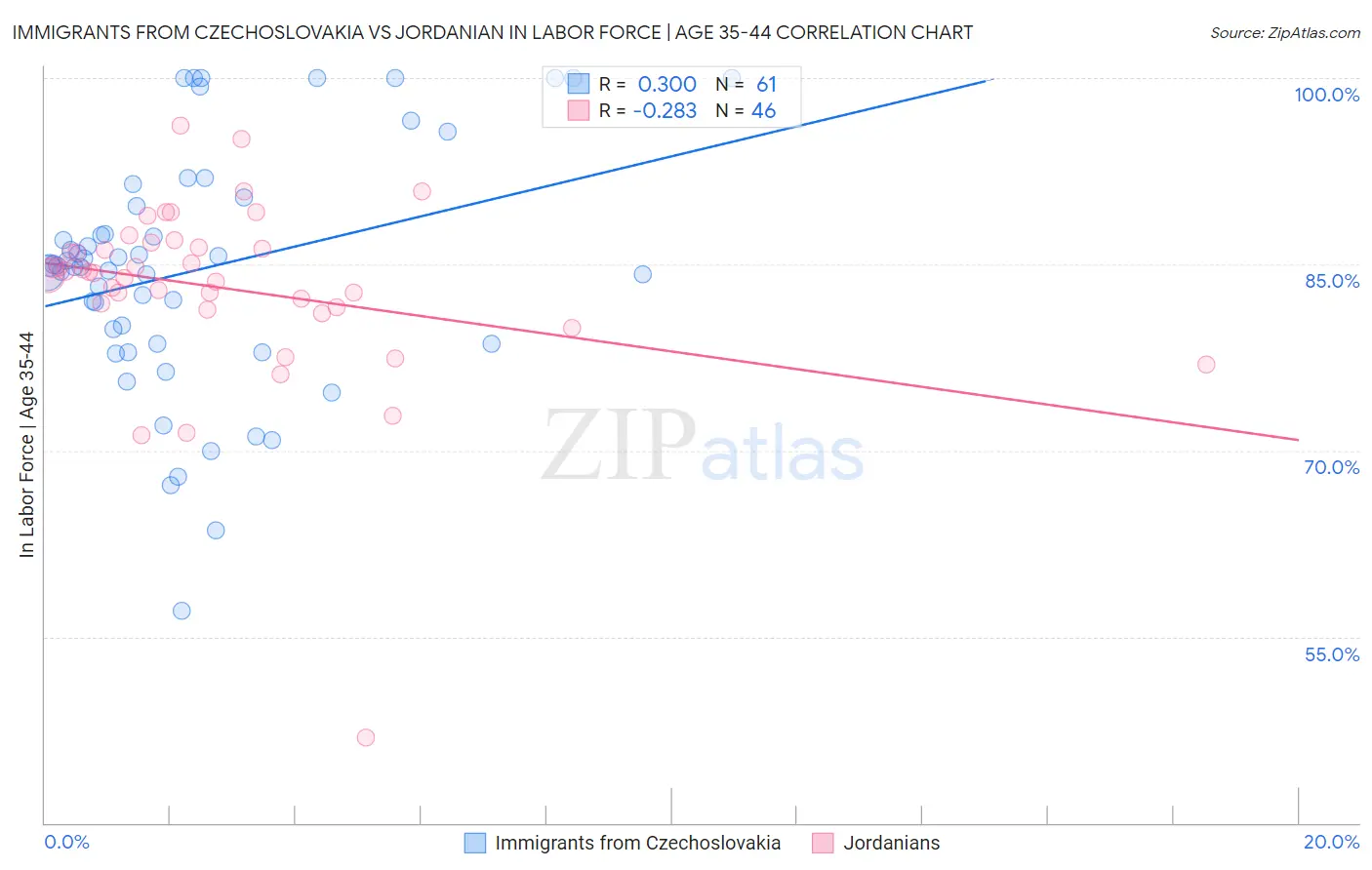 Immigrants from Czechoslovakia vs Jordanian In Labor Force | Age 35-44