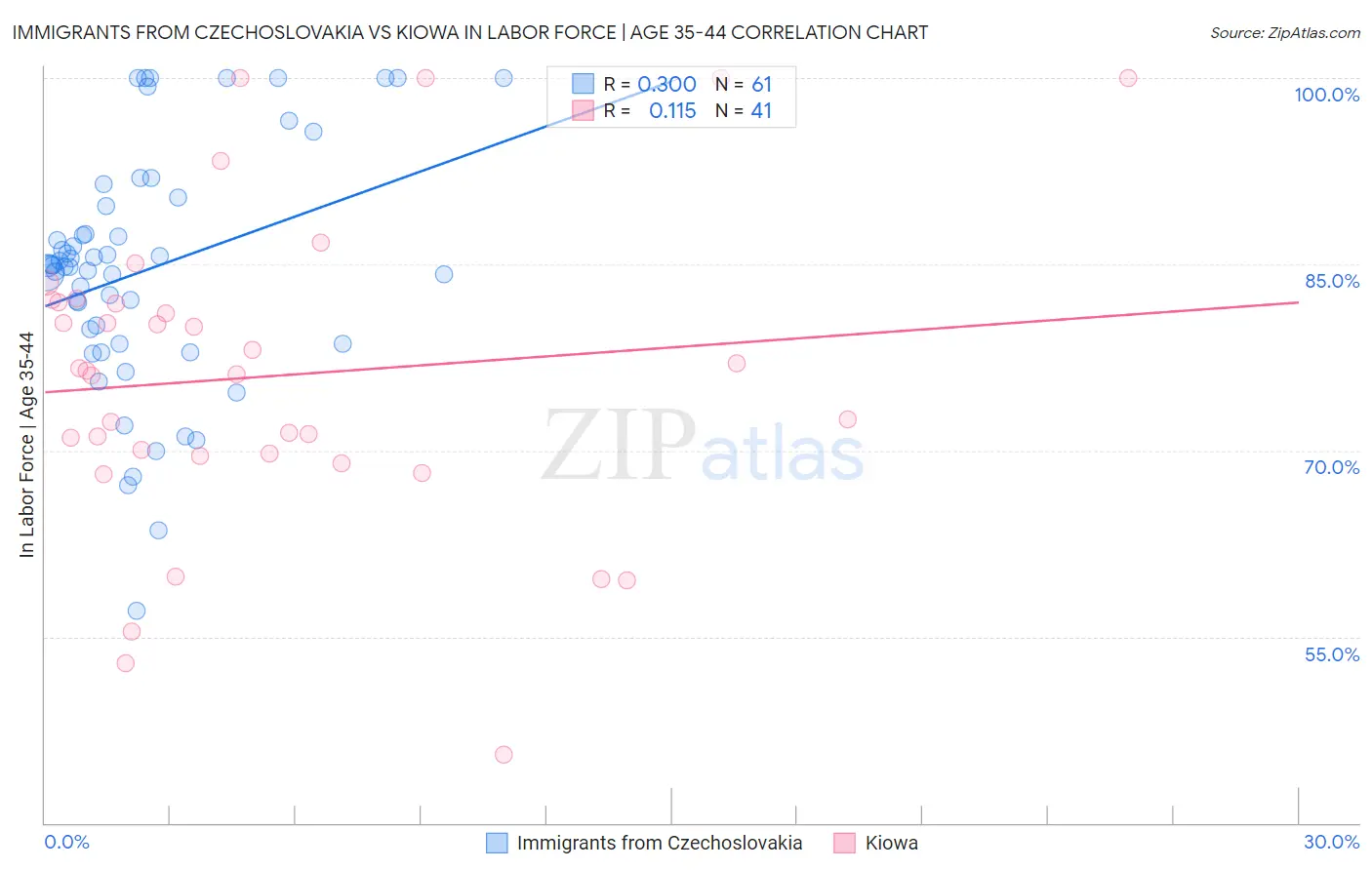 Immigrants from Czechoslovakia vs Kiowa In Labor Force | Age 35-44