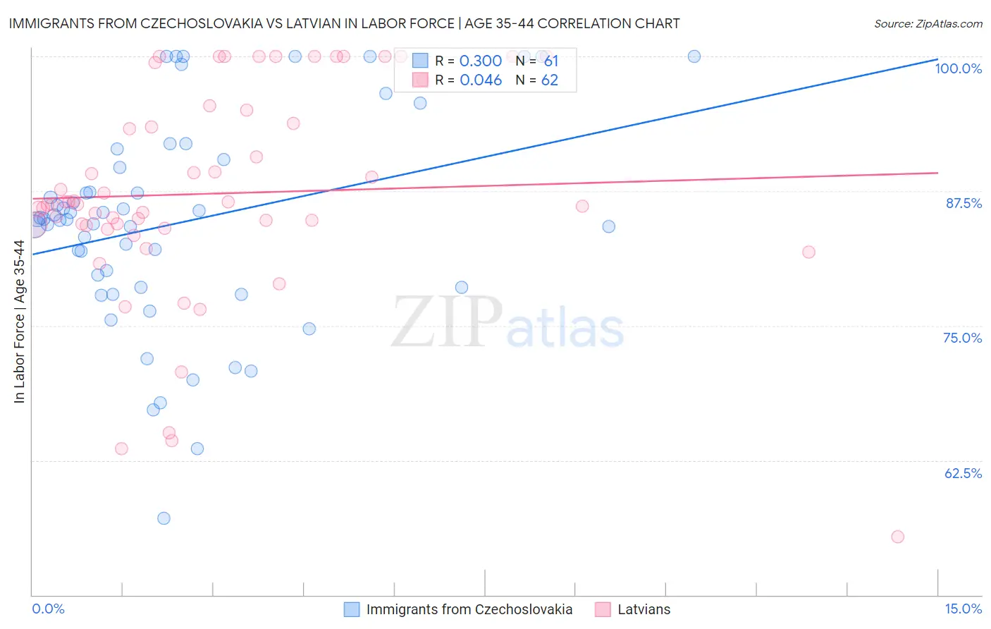 Immigrants from Czechoslovakia vs Latvian In Labor Force | Age 35-44