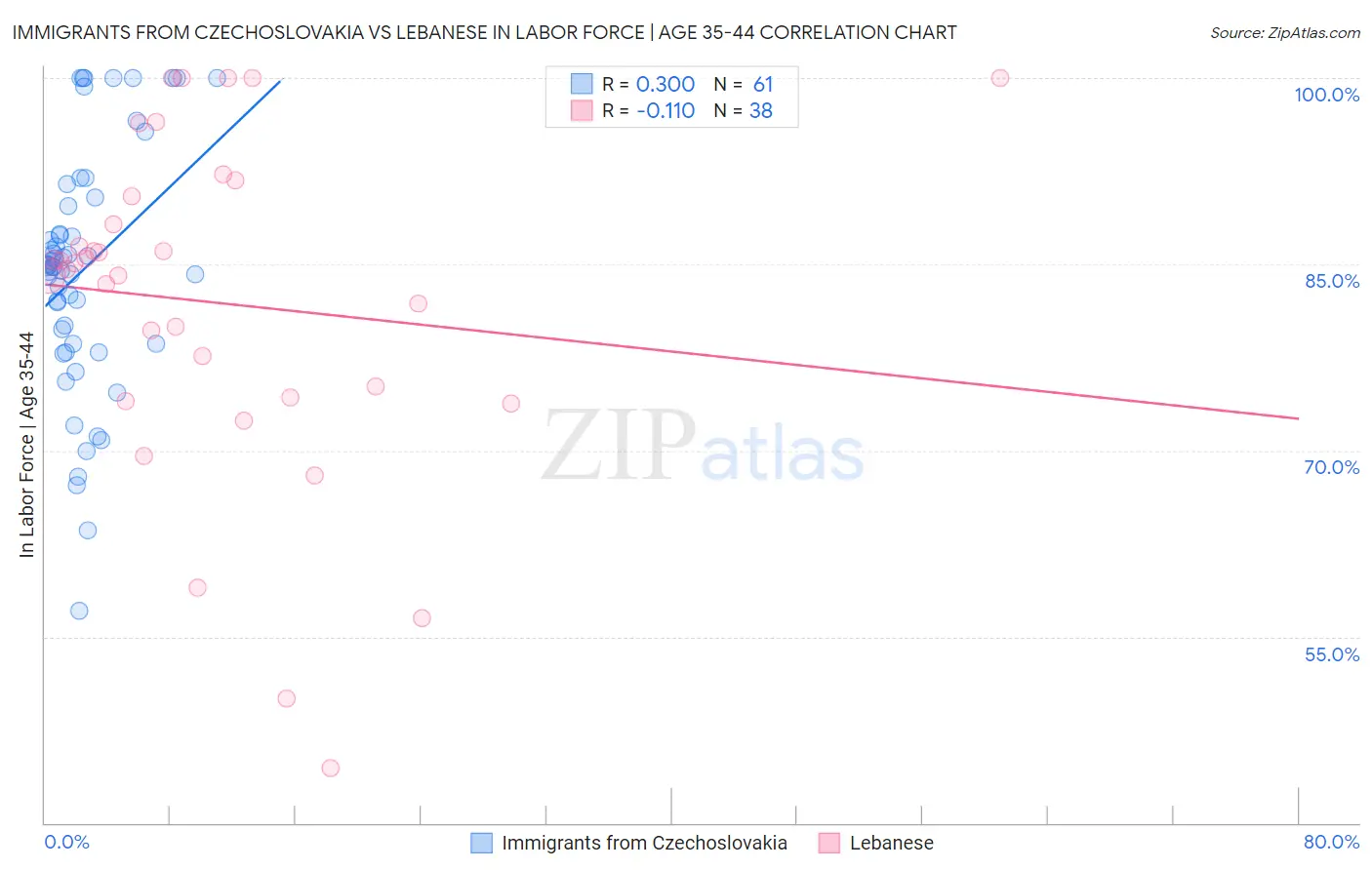 Immigrants from Czechoslovakia vs Lebanese In Labor Force | Age 35-44