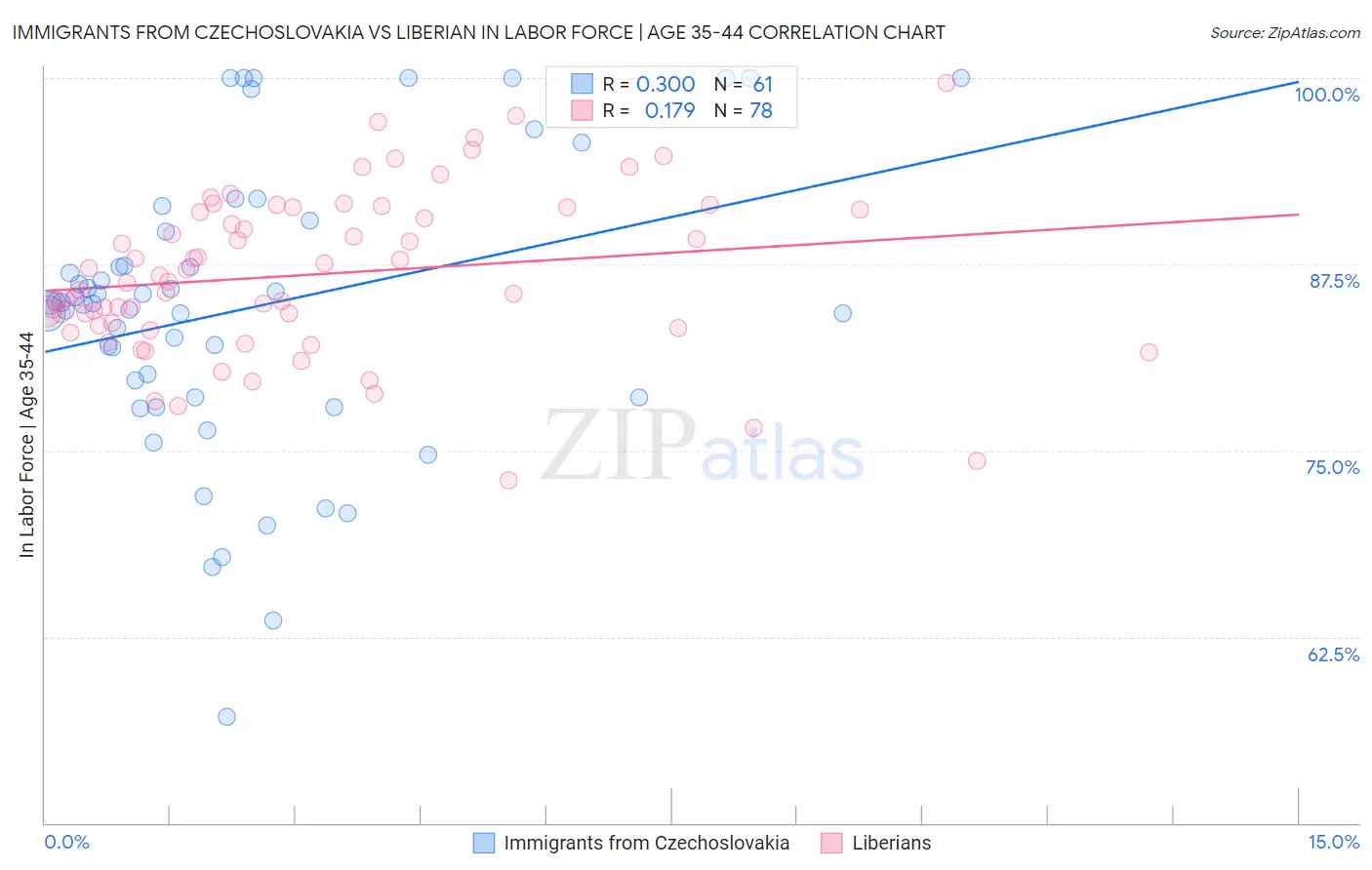 Immigrants from Czechoslovakia vs Liberian In Labor Force | Age 35-44
