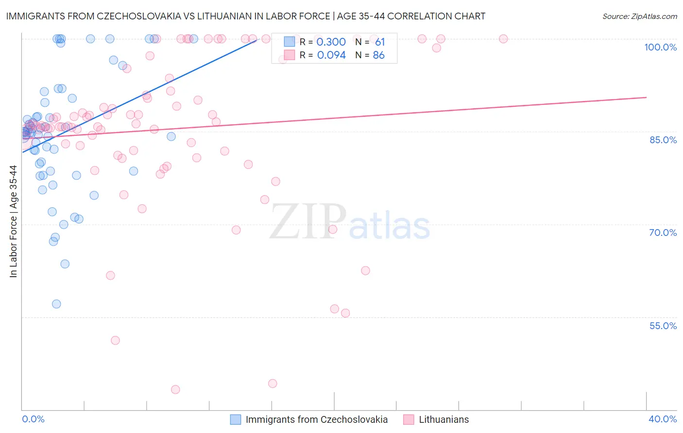 Immigrants from Czechoslovakia vs Lithuanian In Labor Force | Age 35-44
