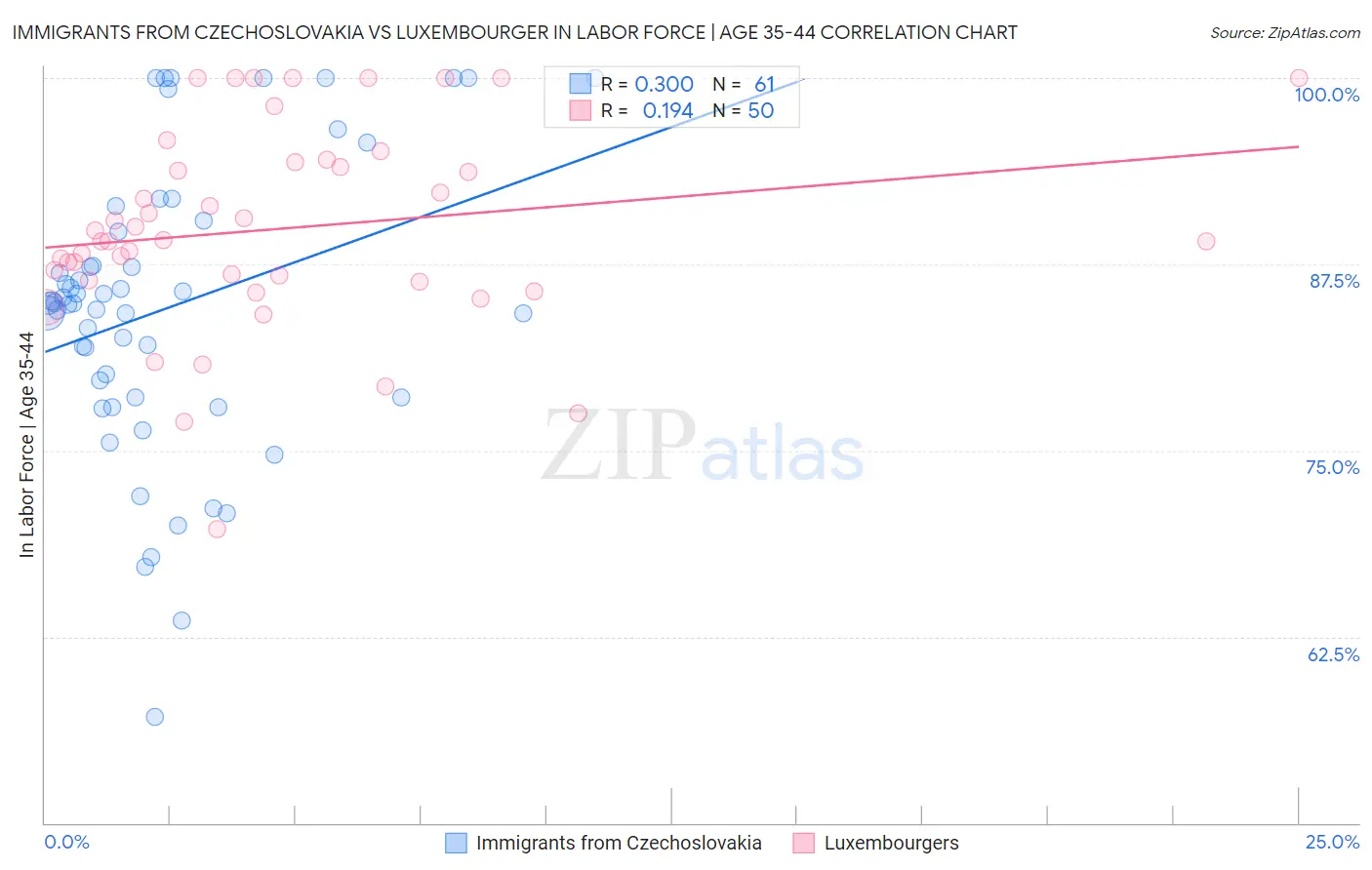 Immigrants from Czechoslovakia vs Luxembourger In Labor Force | Age 35-44