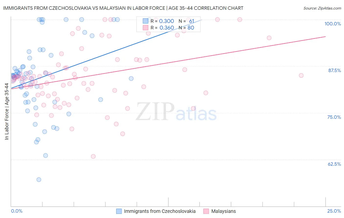 Immigrants from Czechoslovakia vs Malaysian In Labor Force | Age 35-44