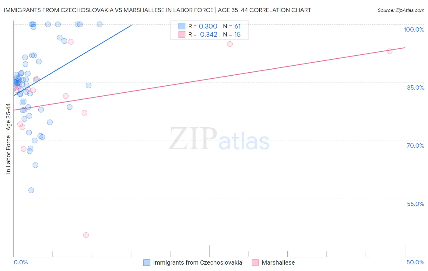 Immigrants from Czechoslovakia vs Marshallese In Labor Force | Age 35-44