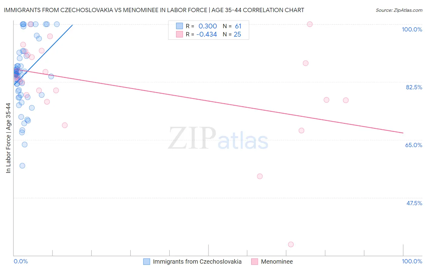 Immigrants from Czechoslovakia vs Menominee In Labor Force | Age 35-44