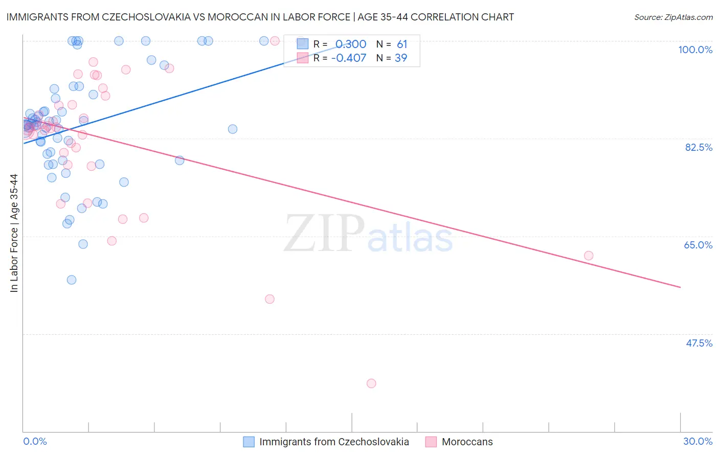 Immigrants from Czechoslovakia vs Moroccan In Labor Force | Age 35-44