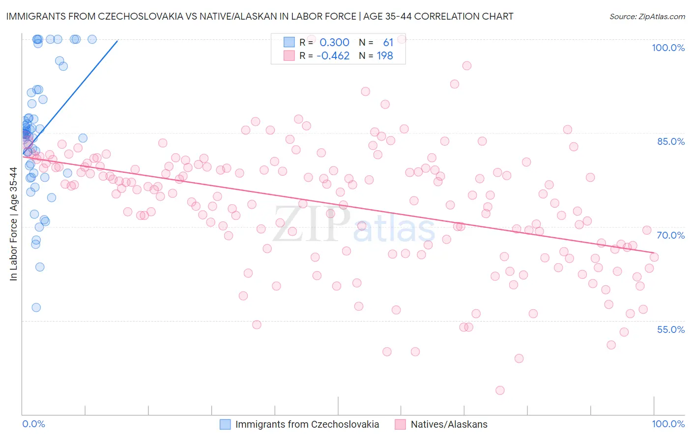 Immigrants from Czechoslovakia vs Native/Alaskan In Labor Force | Age 35-44