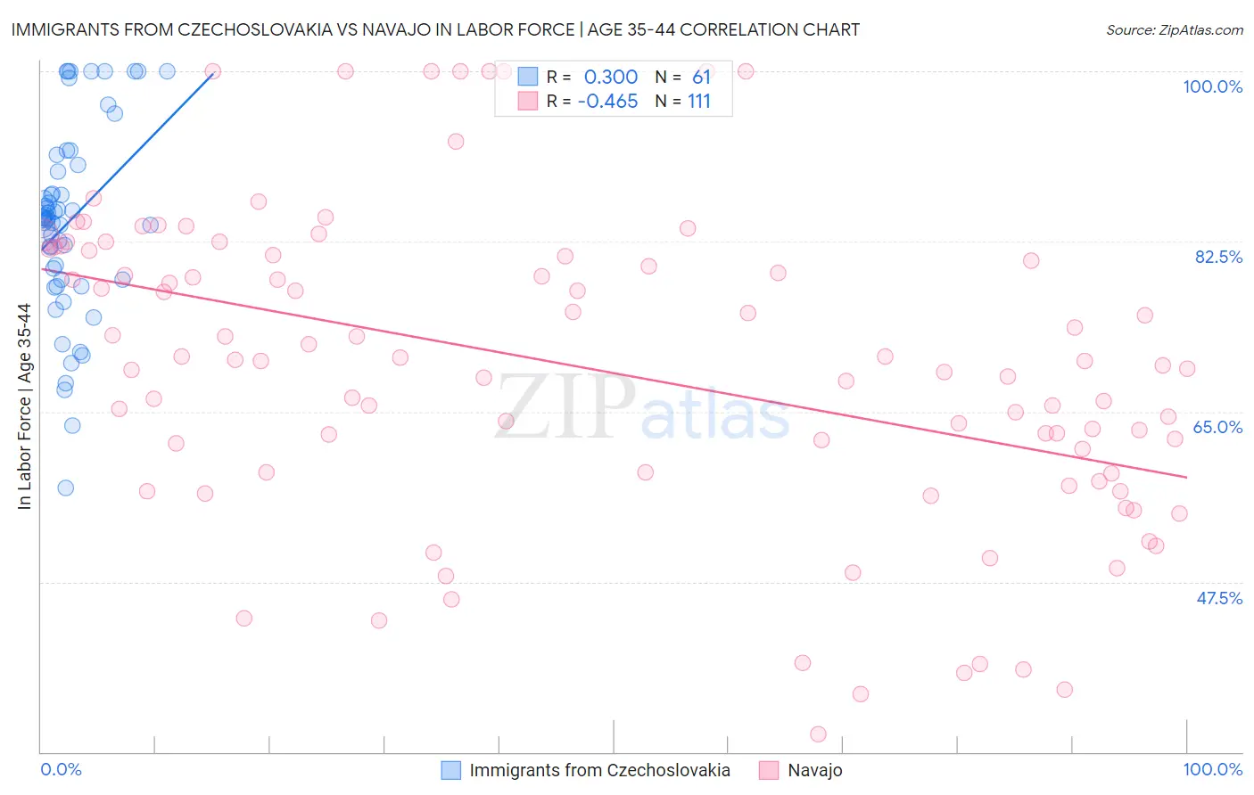 Immigrants from Czechoslovakia vs Navajo In Labor Force | Age 35-44