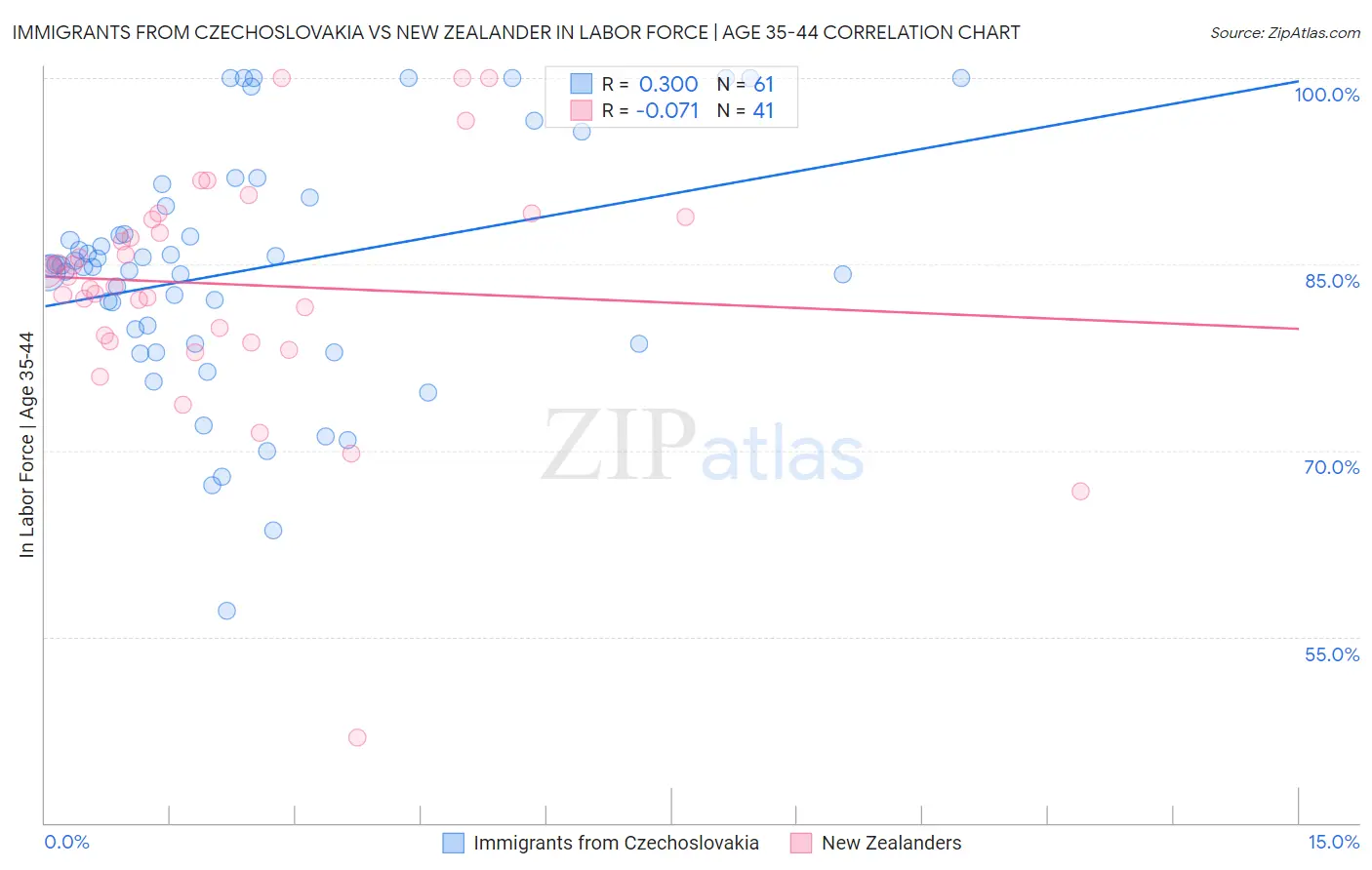 Immigrants from Czechoslovakia vs New Zealander In Labor Force | Age 35-44