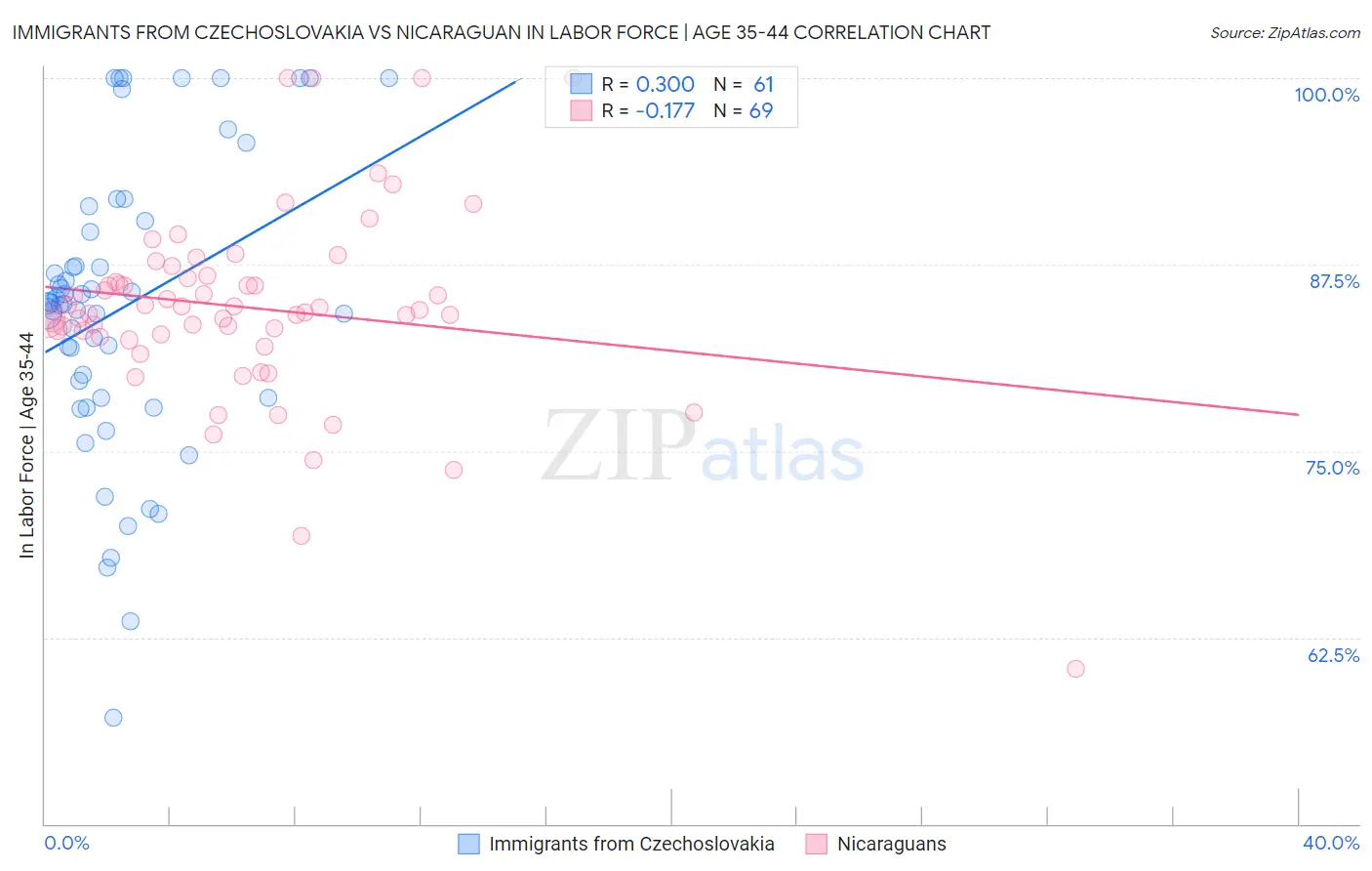 Immigrants from Czechoslovakia vs Nicaraguan In Labor Force | Age 35-44