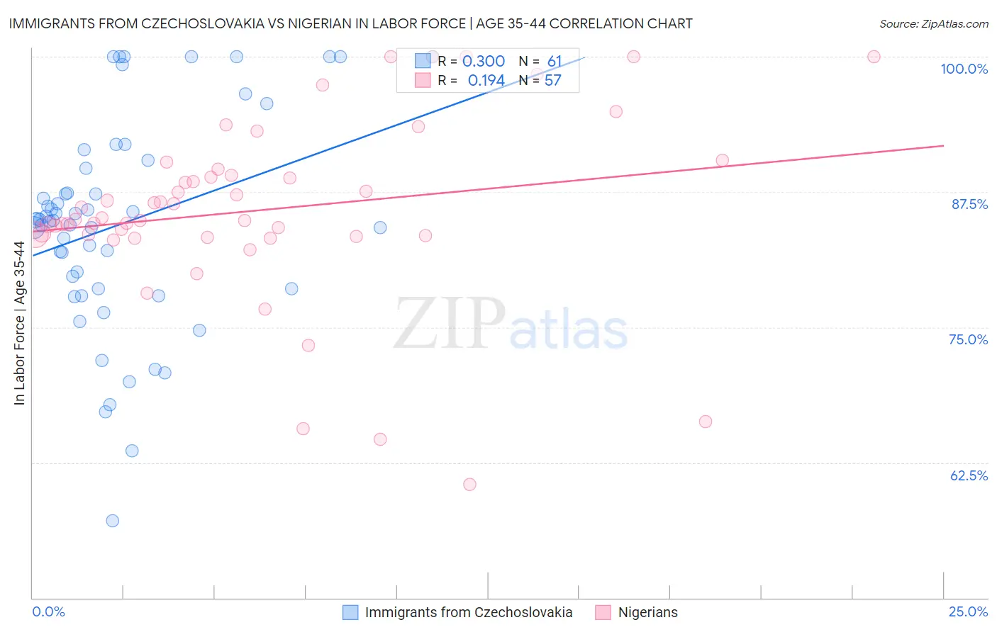 Immigrants from Czechoslovakia vs Nigerian In Labor Force | Age 35-44