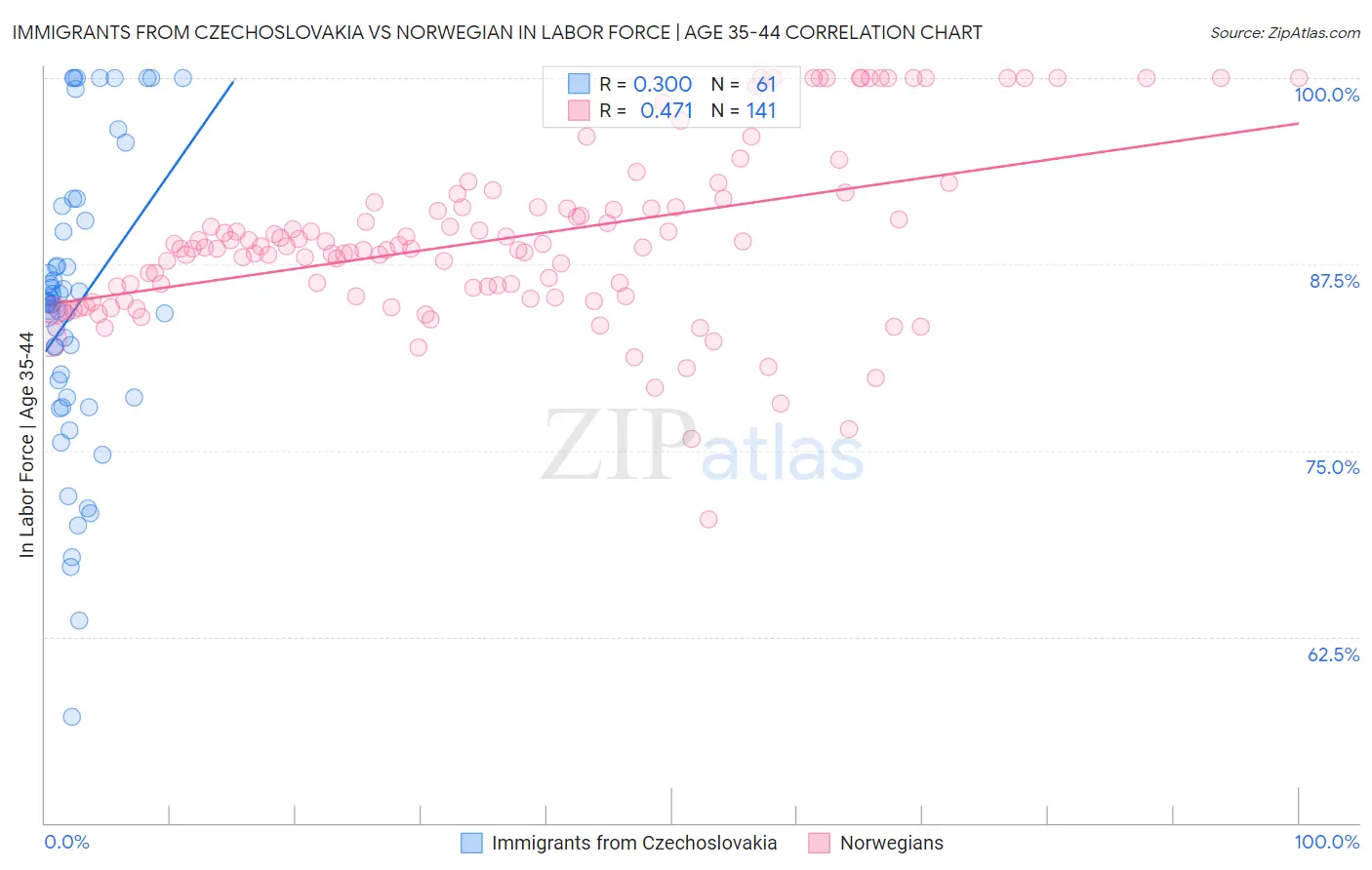 Immigrants from Czechoslovakia vs Norwegian In Labor Force | Age 35-44