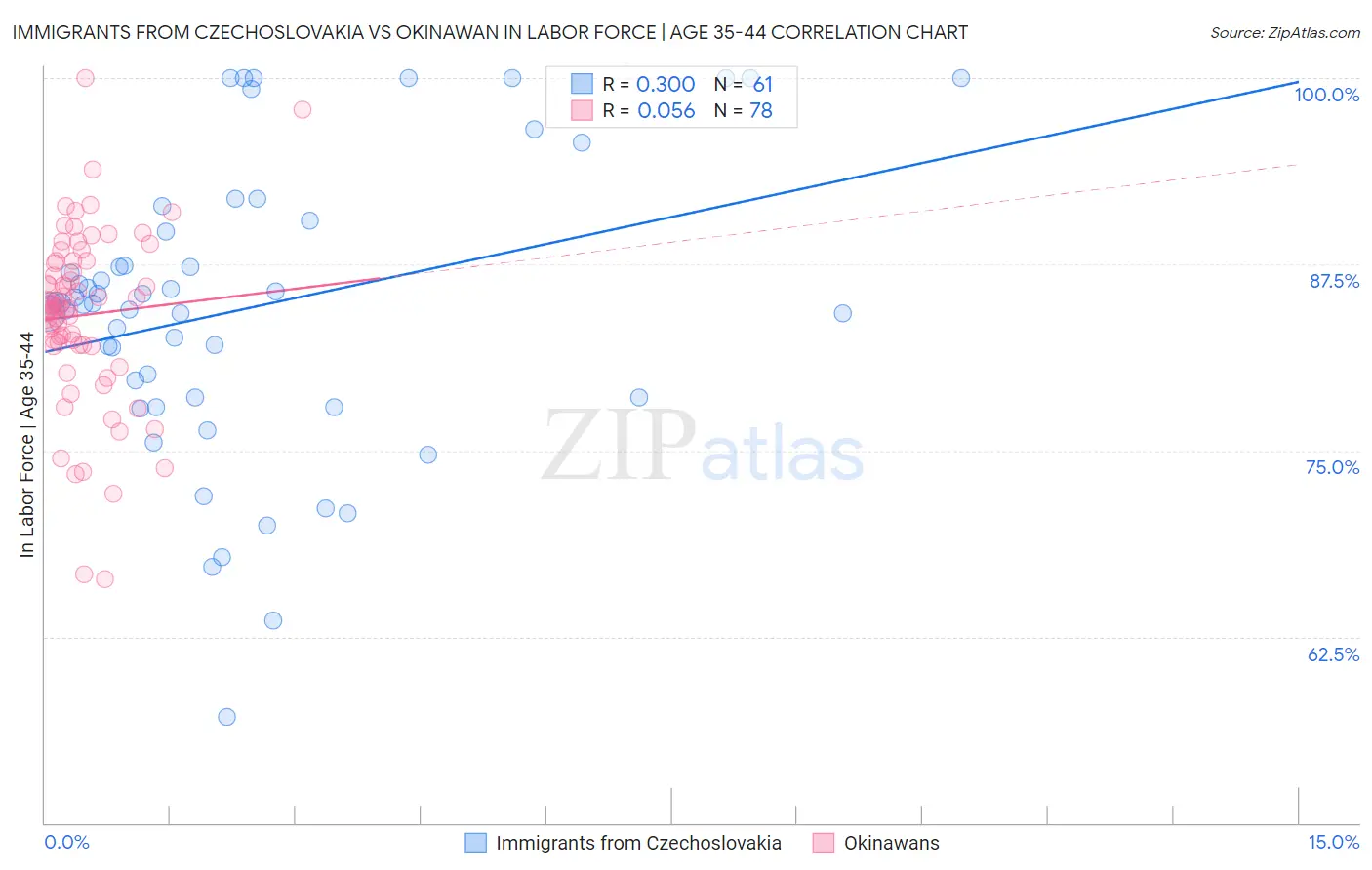 Immigrants from Czechoslovakia vs Okinawan In Labor Force | Age 35-44