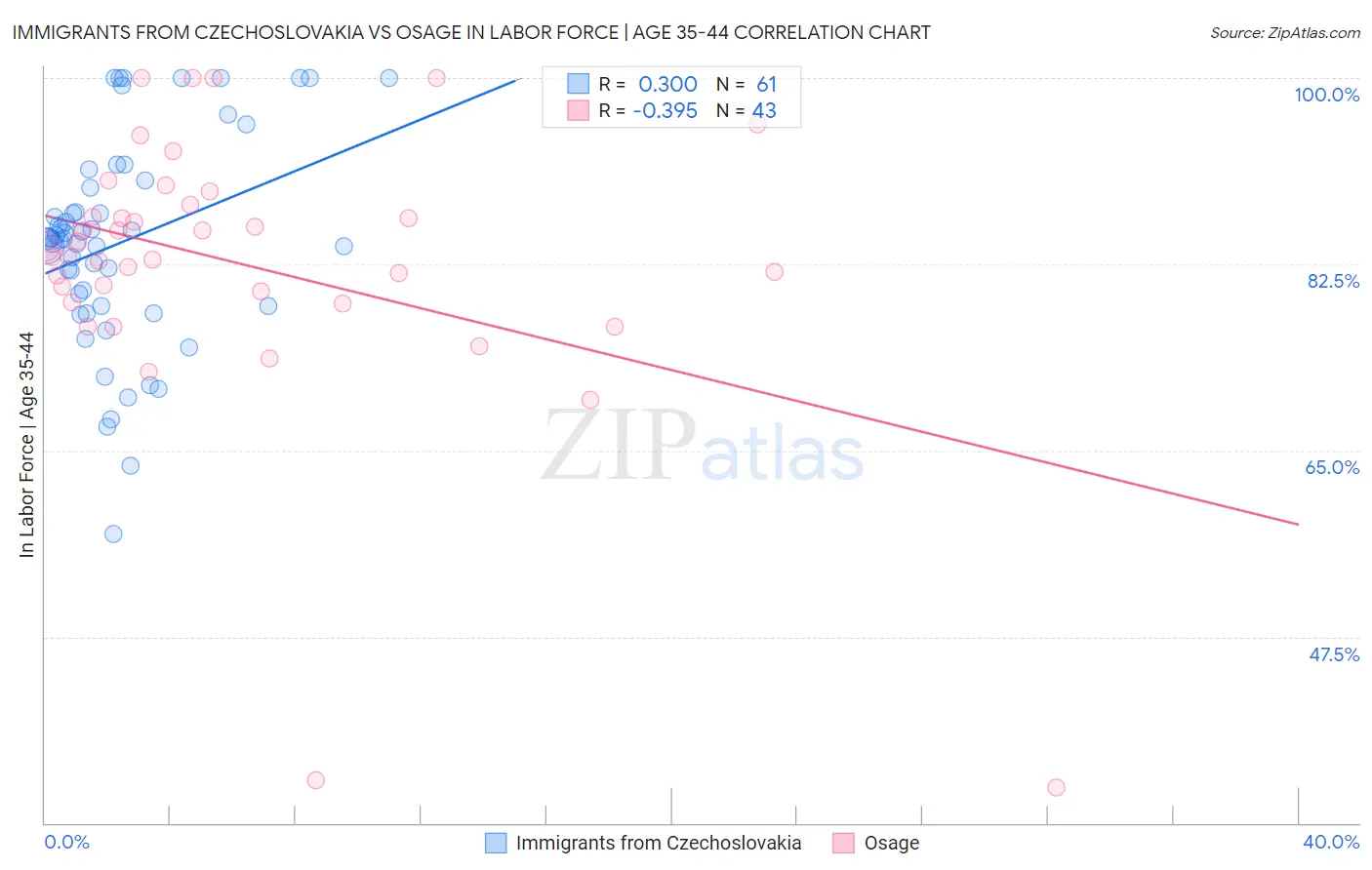 Immigrants from Czechoslovakia vs Osage In Labor Force | Age 35-44