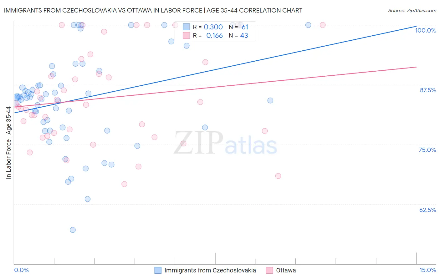 Immigrants from Czechoslovakia vs Ottawa In Labor Force | Age 35-44