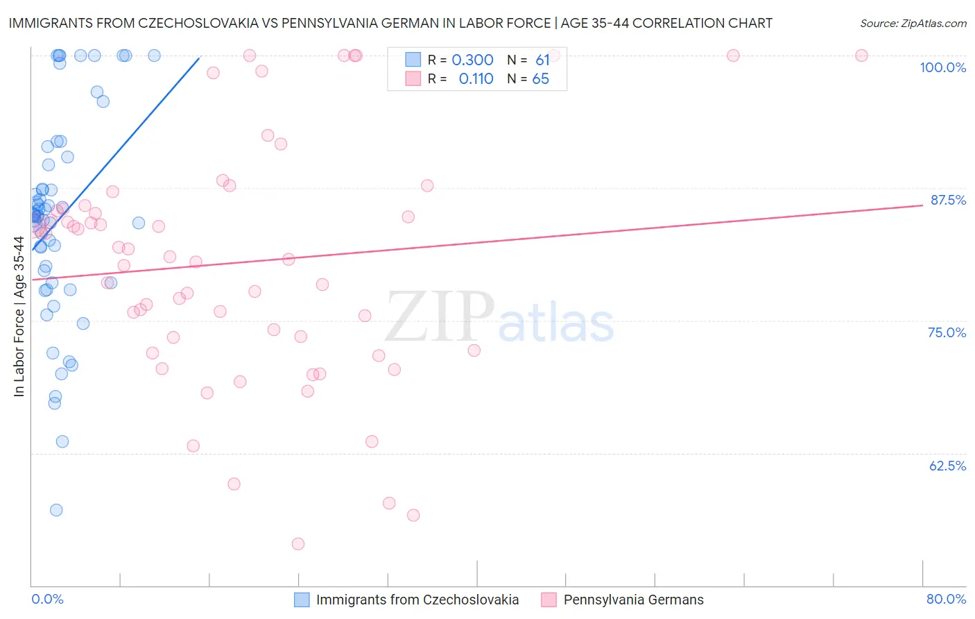 Immigrants from Czechoslovakia vs Pennsylvania German In Labor Force | Age 35-44