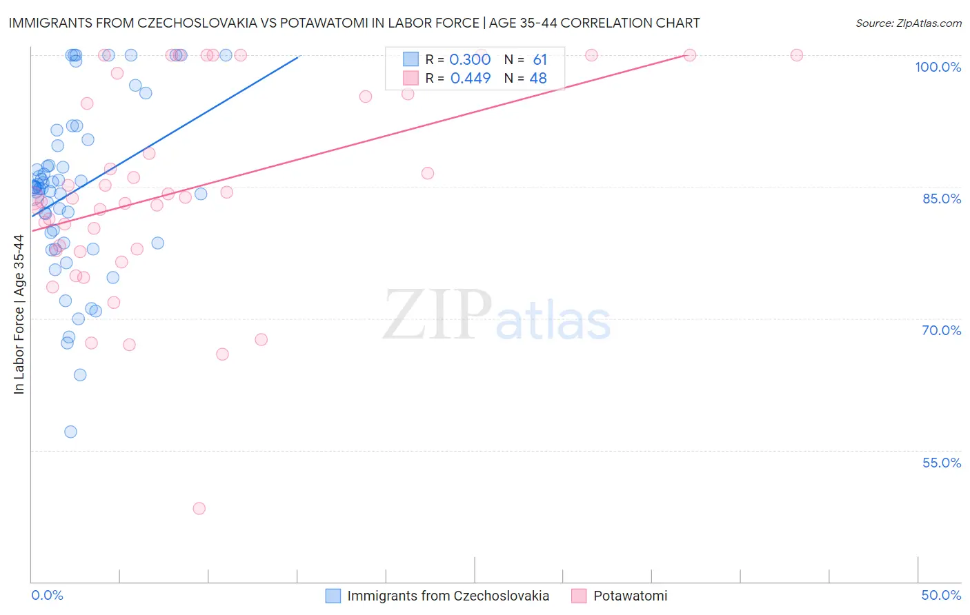Immigrants from Czechoslovakia vs Potawatomi In Labor Force | Age 35-44