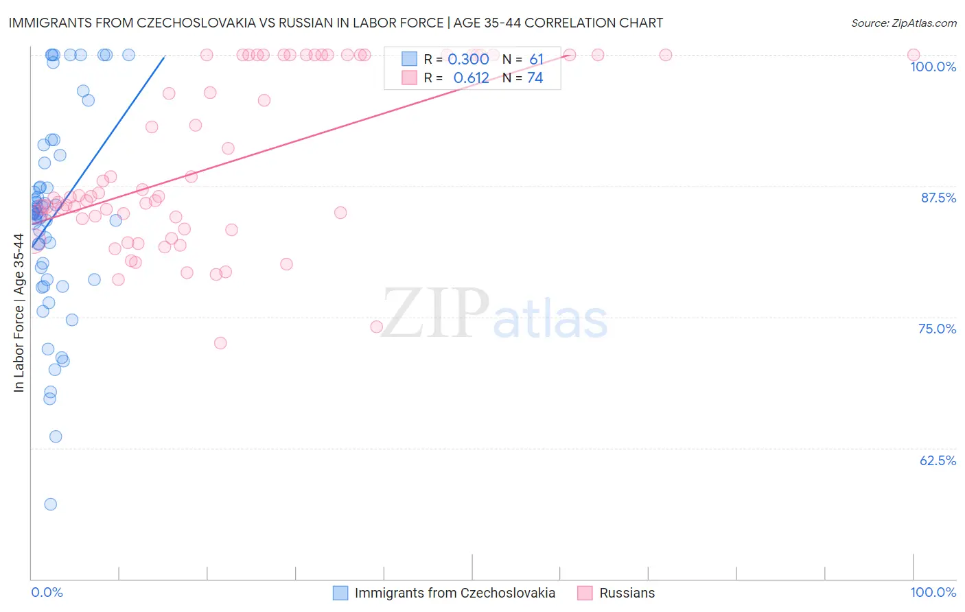 Immigrants from Czechoslovakia vs Russian In Labor Force | Age 35-44