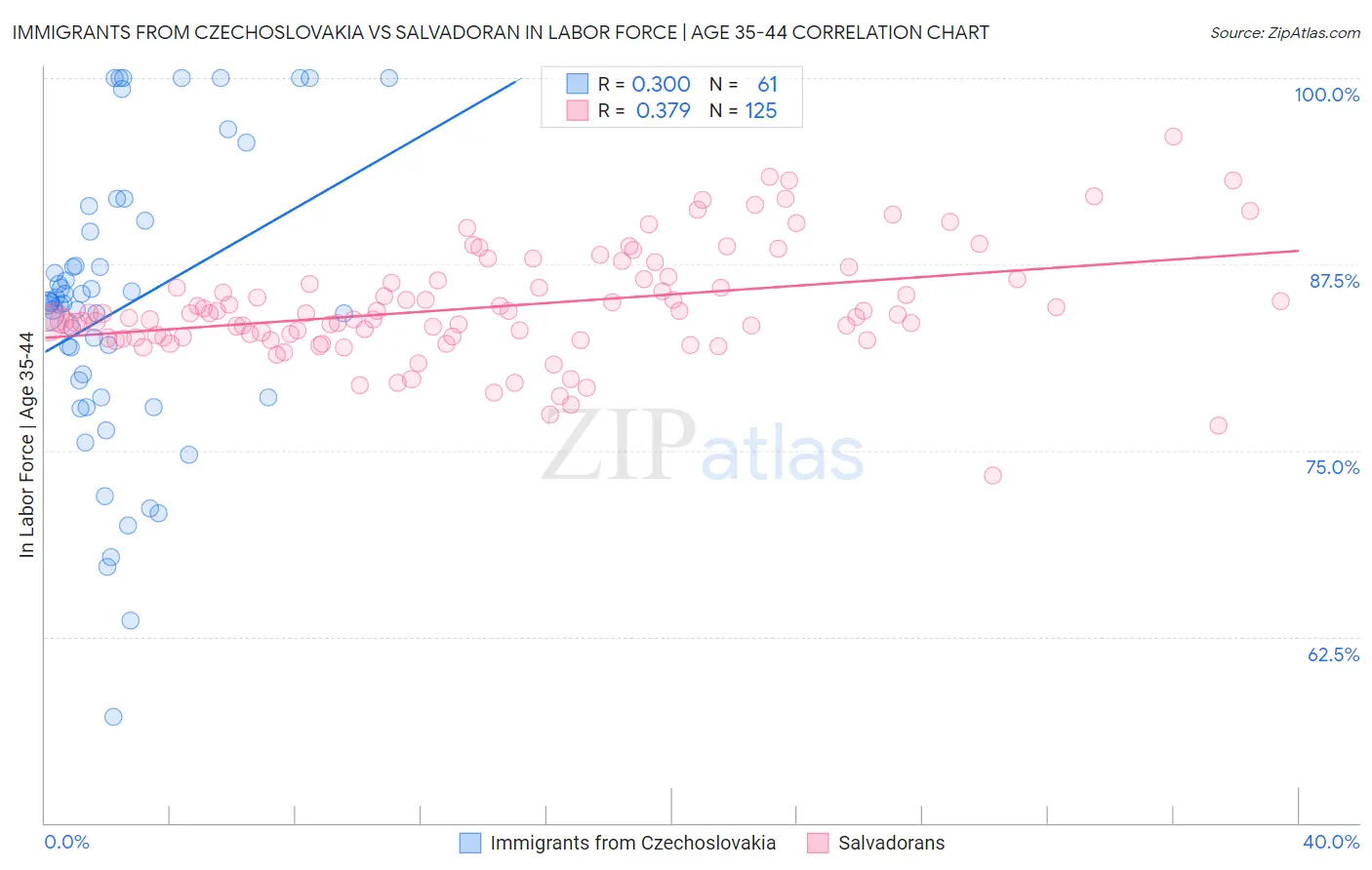 Immigrants from Czechoslovakia vs Salvadoran In Labor Force | Age 35-44