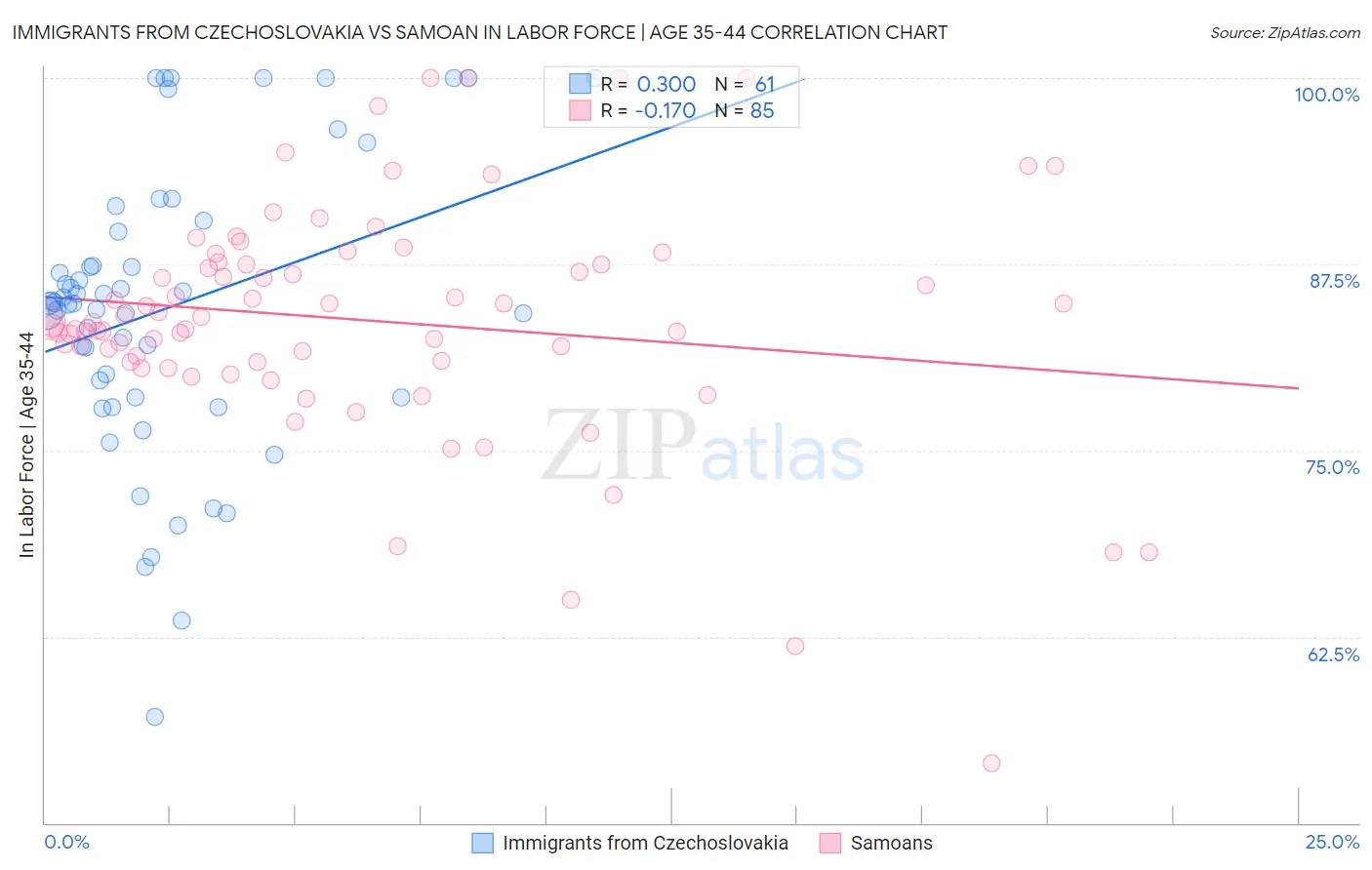 Immigrants from Czechoslovakia vs Samoan In Labor Force | Age 35-44