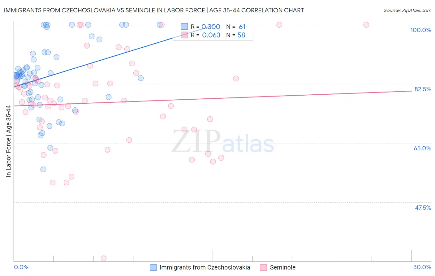 Immigrants from Czechoslovakia vs Seminole In Labor Force | Age 35-44