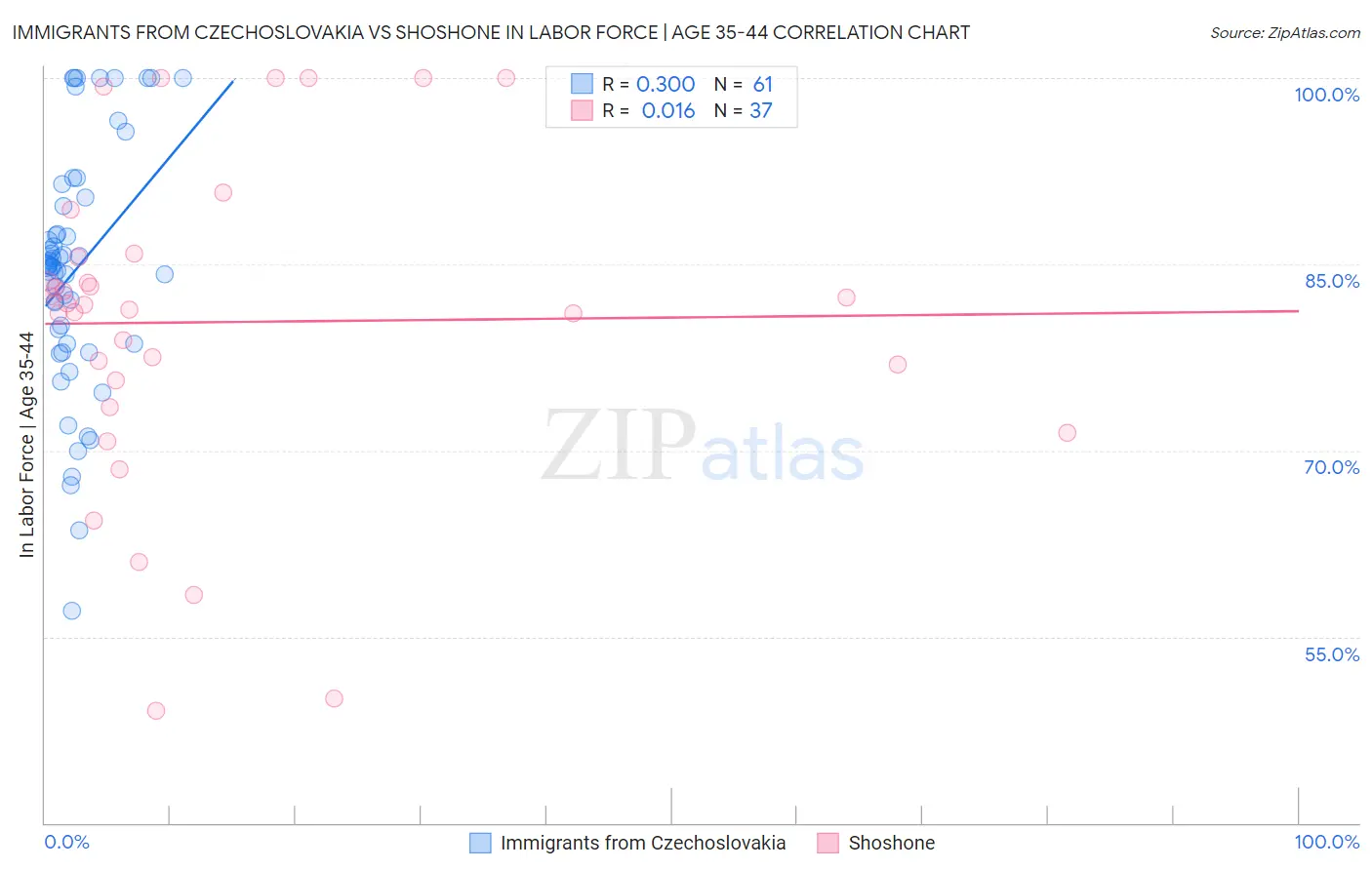 Immigrants from Czechoslovakia vs Shoshone In Labor Force | Age 35-44