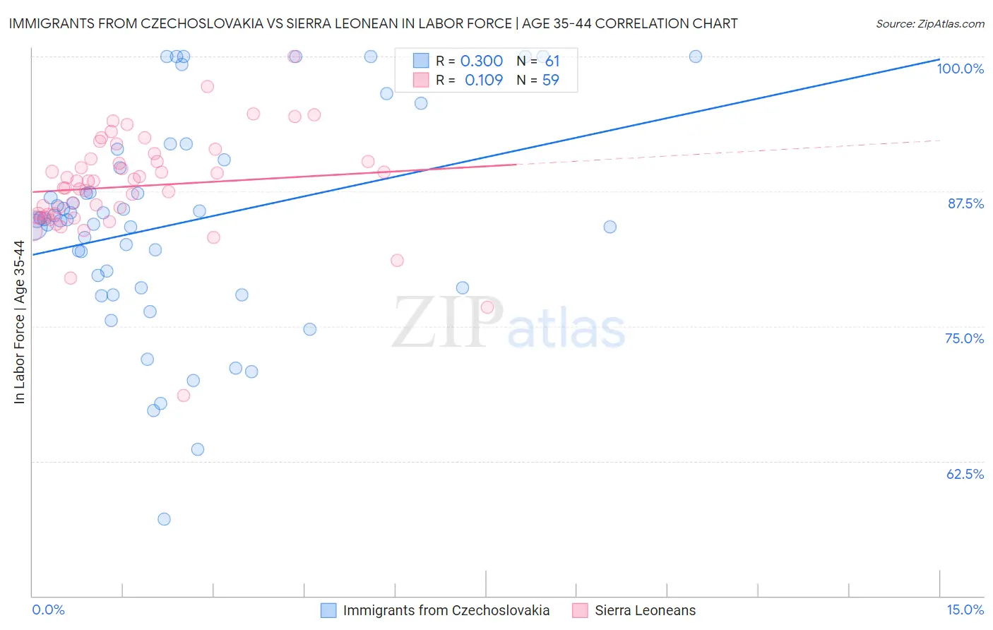 Immigrants from Czechoslovakia vs Sierra Leonean In Labor Force | Age 35-44