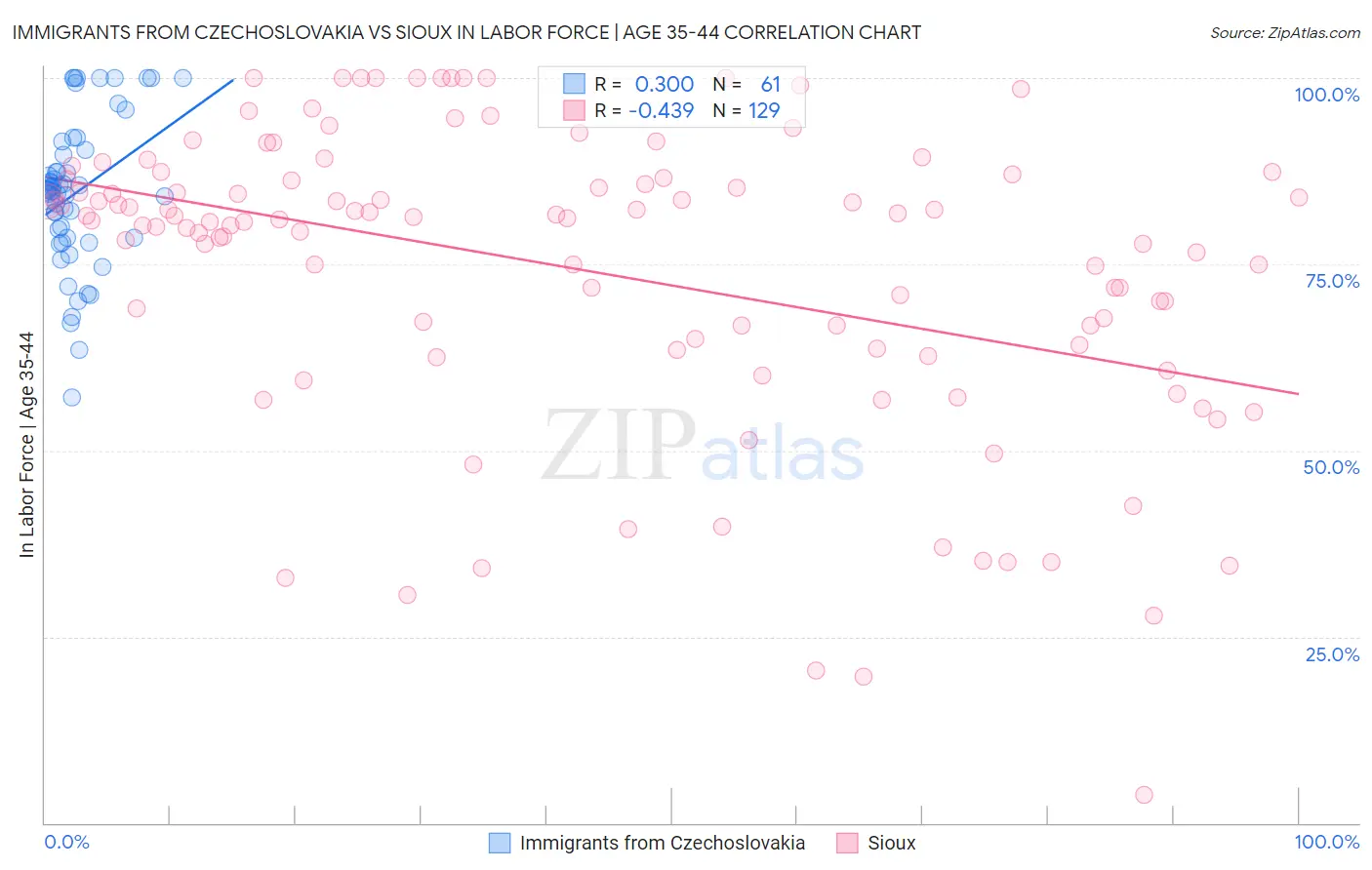 Immigrants from Czechoslovakia vs Sioux In Labor Force | Age 35-44