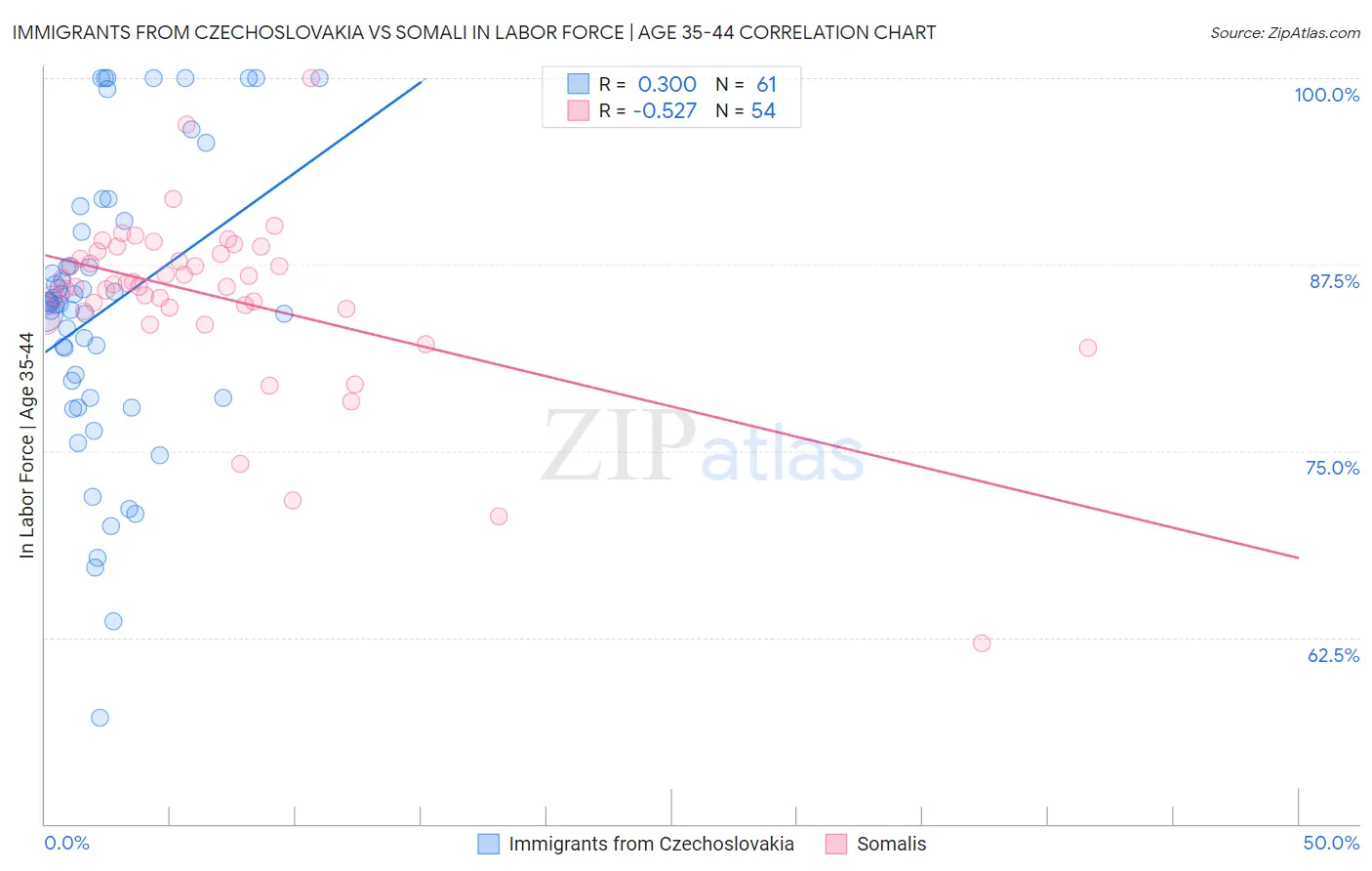 Immigrants from Czechoslovakia vs Somali In Labor Force | Age 35-44