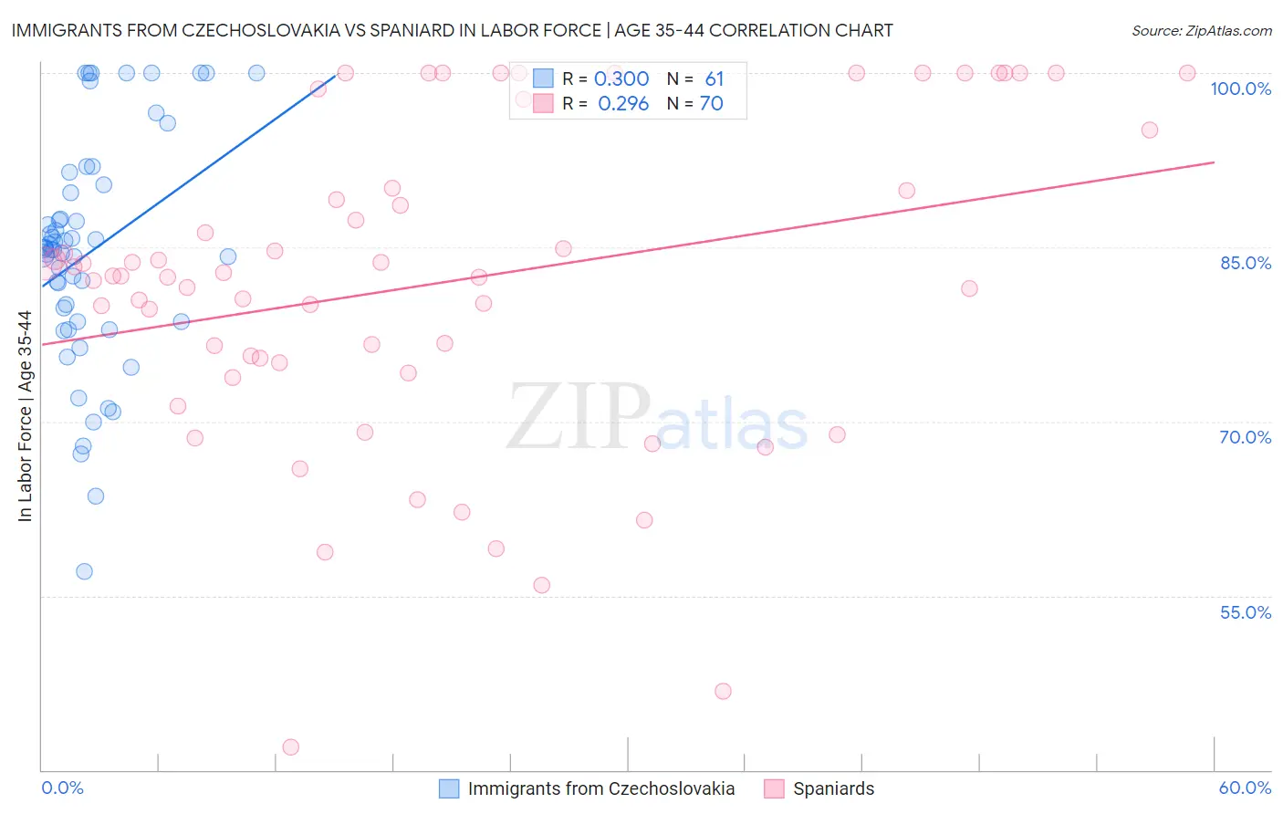 Immigrants from Czechoslovakia vs Spaniard In Labor Force | Age 35-44