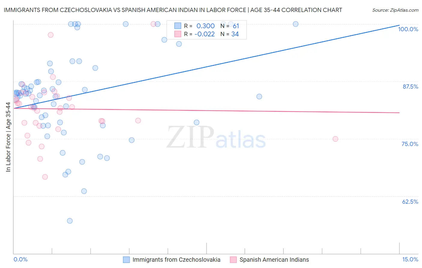 Immigrants from Czechoslovakia vs Spanish American Indian In Labor Force | Age 35-44
