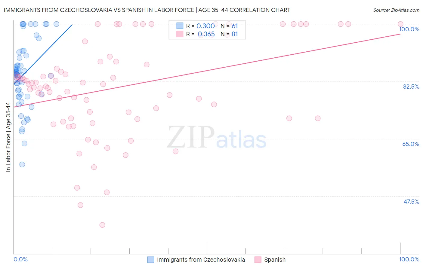 Immigrants from Czechoslovakia vs Spanish In Labor Force | Age 35-44