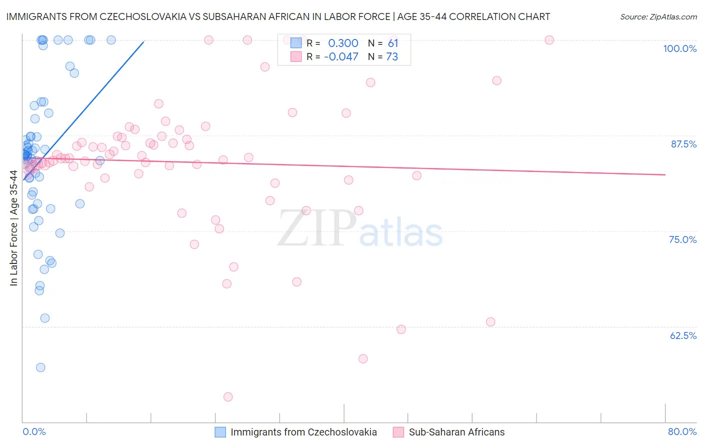 Immigrants from Czechoslovakia vs Subsaharan African In Labor Force | Age 35-44