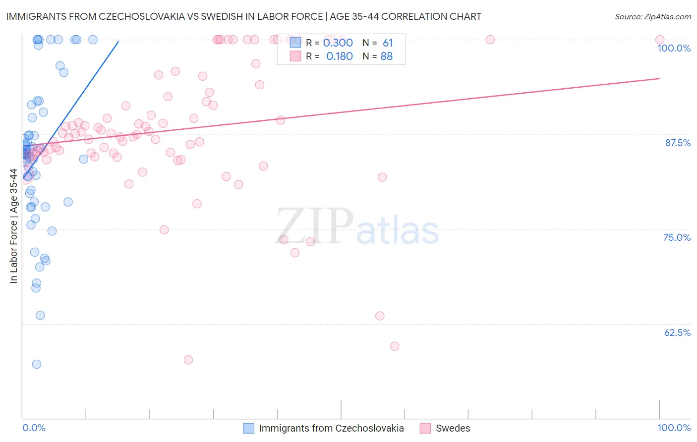 Immigrants from Czechoslovakia vs Swedish In Labor Force | Age 35-44