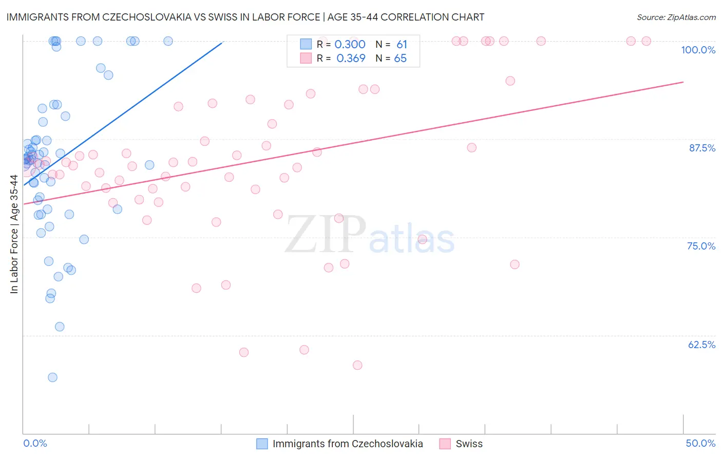 Immigrants from Czechoslovakia vs Swiss In Labor Force | Age 35-44