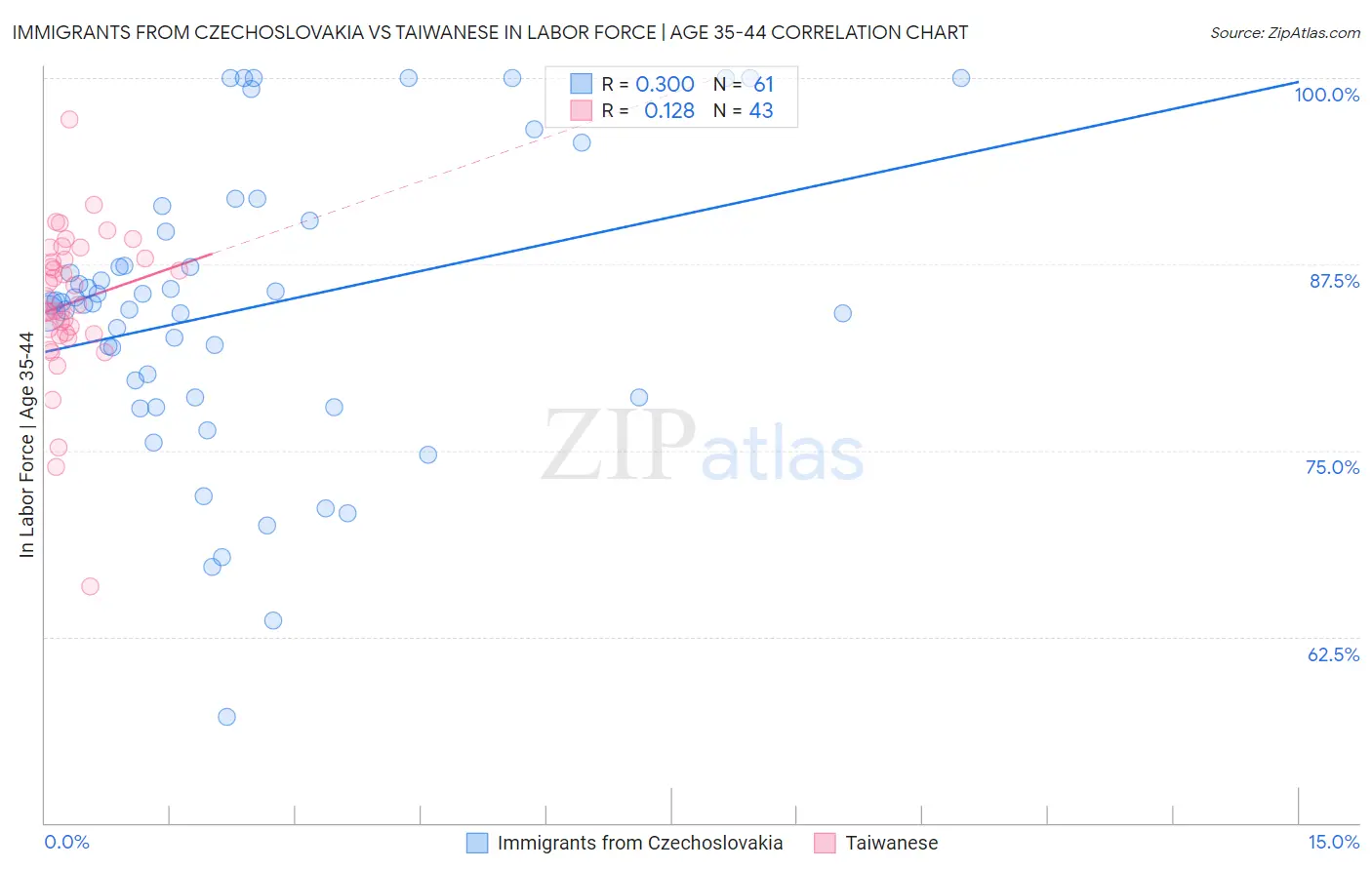 Immigrants from Czechoslovakia vs Taiwanese In Labor Force | Age 35-44