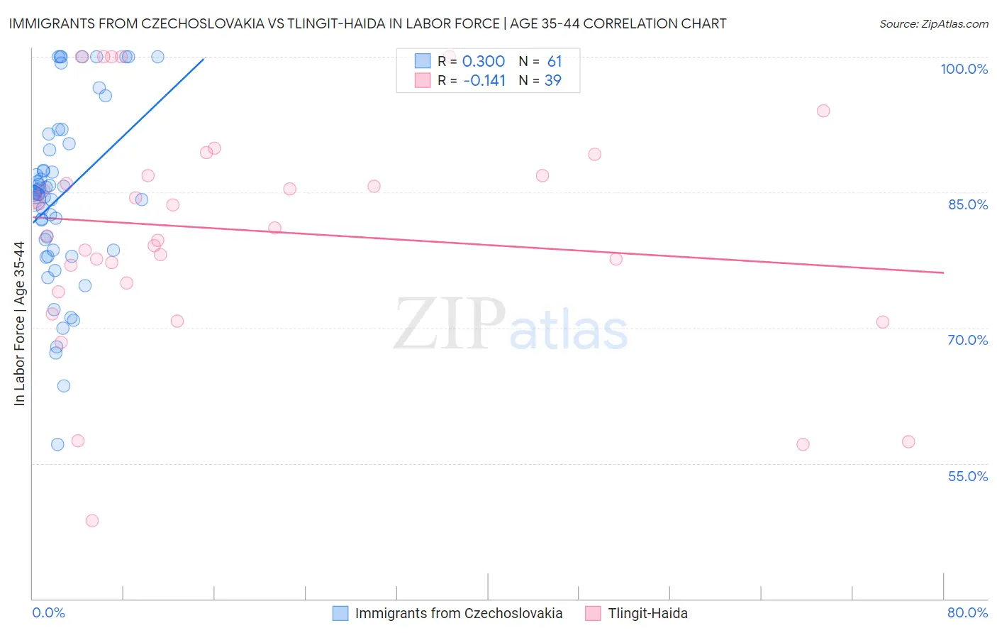 Immigrants from Czechoslovakia vs Tlingit-Haida In Labor Force | Age 35-44