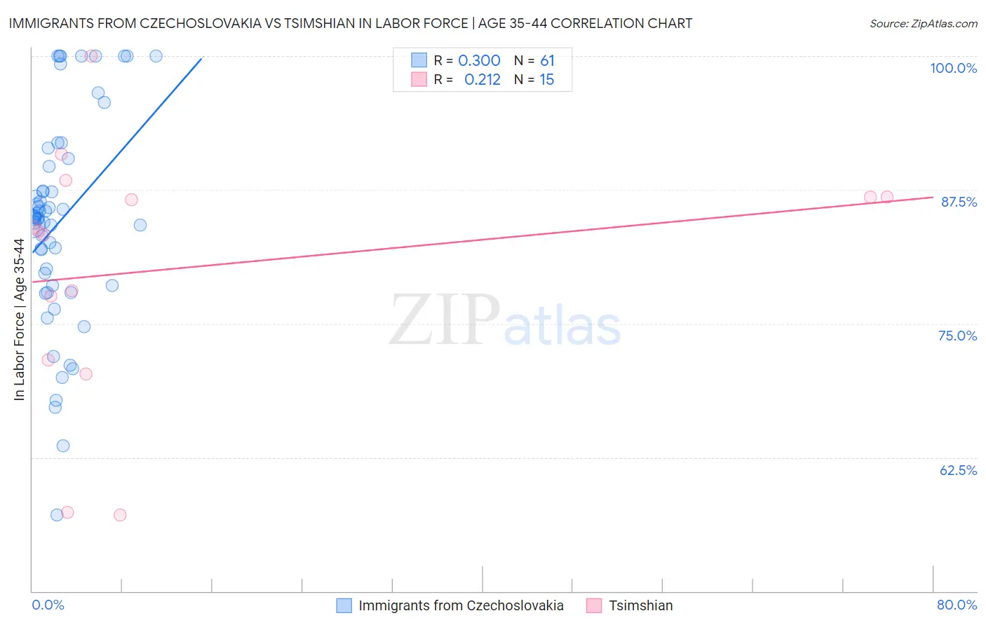 Immigrants from Czechoslovakia vs Tsimshian In Labor Force | Age 35-44