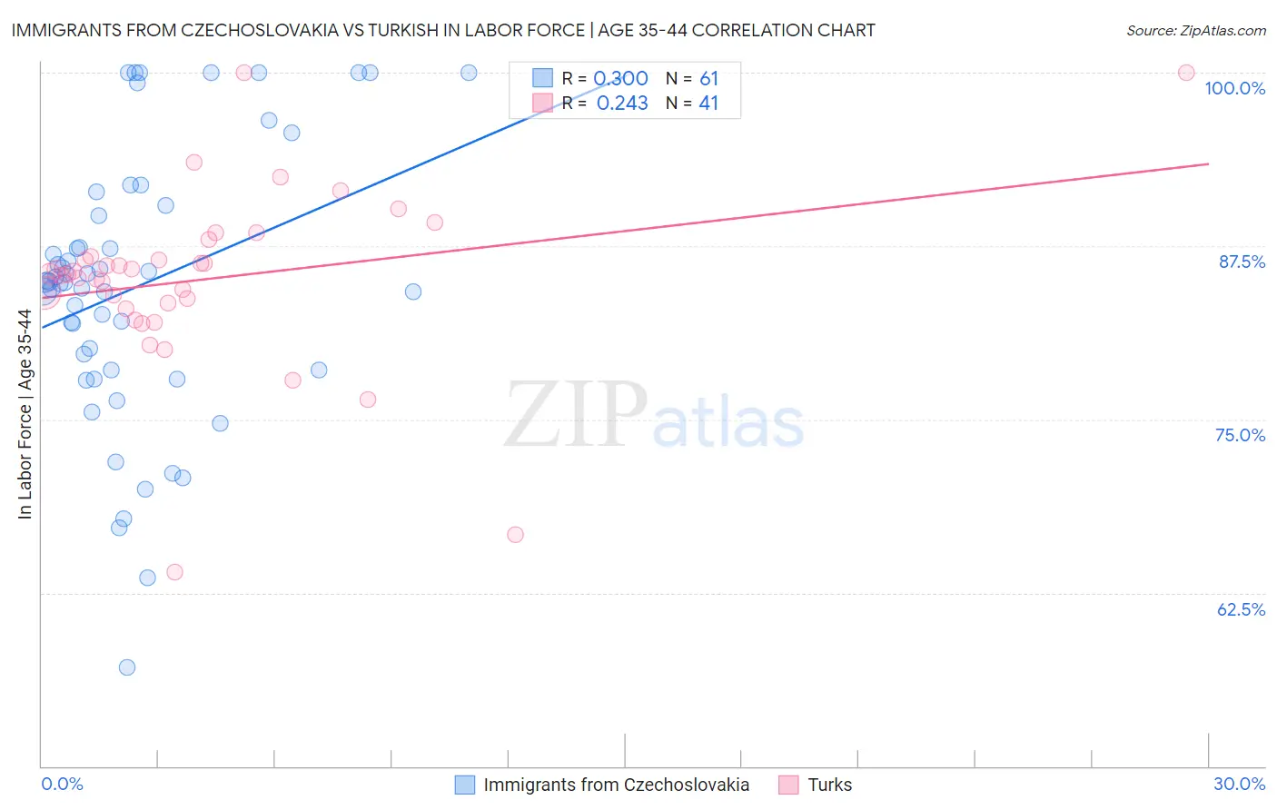 Immigrants from Czechoslovakia vs Turkish In Labor Force | Age 35-44