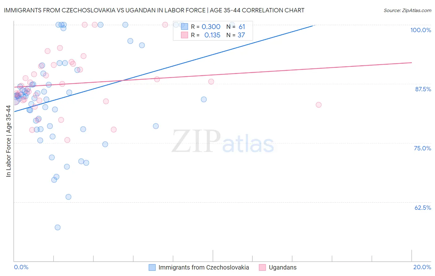 Immigrants from Czechoslovakia vs Ugandan In Labor Force | Age 35-44