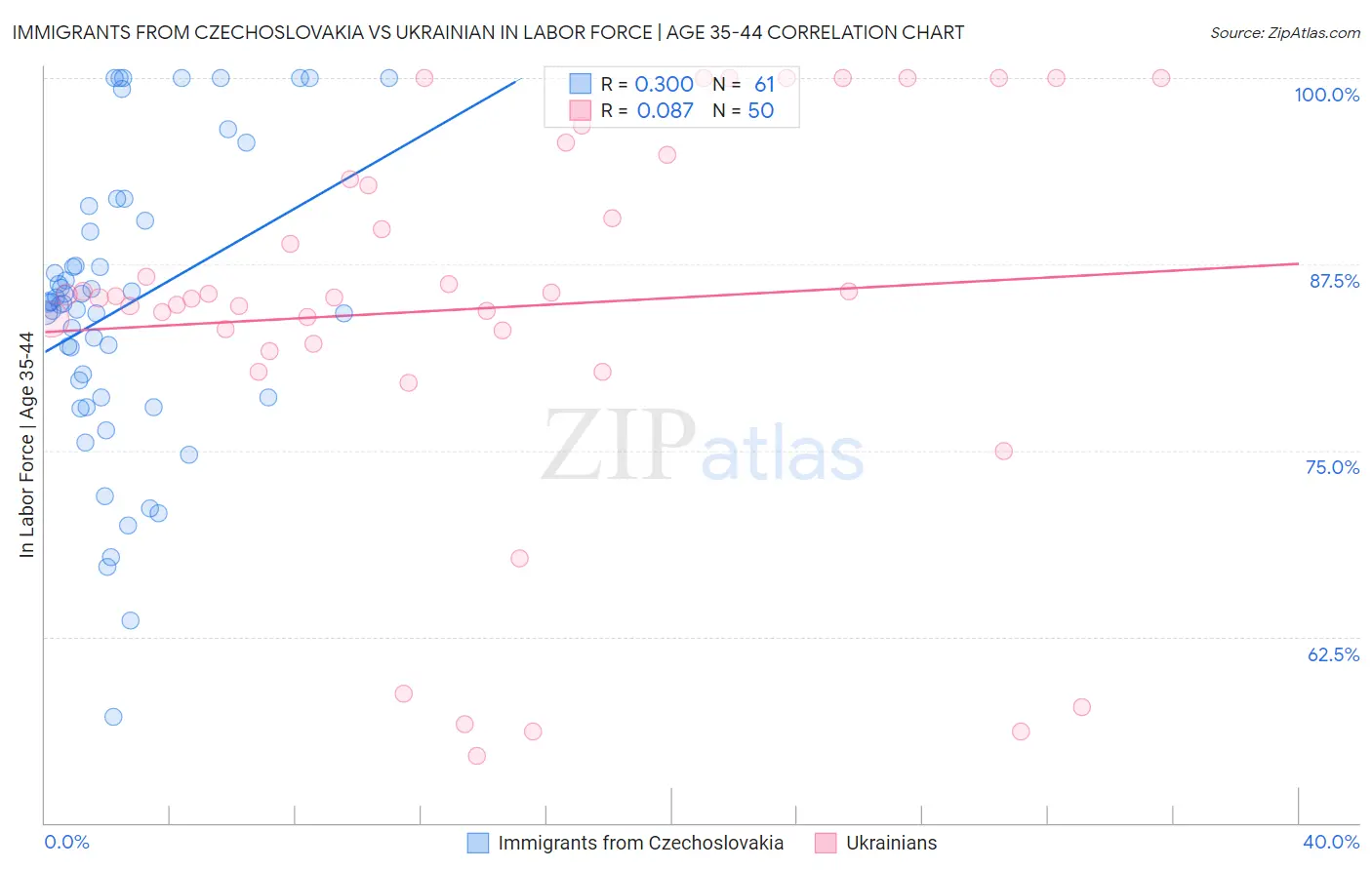 Immigrants from Czechoslovakia vs Ukrainian In Labor Force | Age 35-44