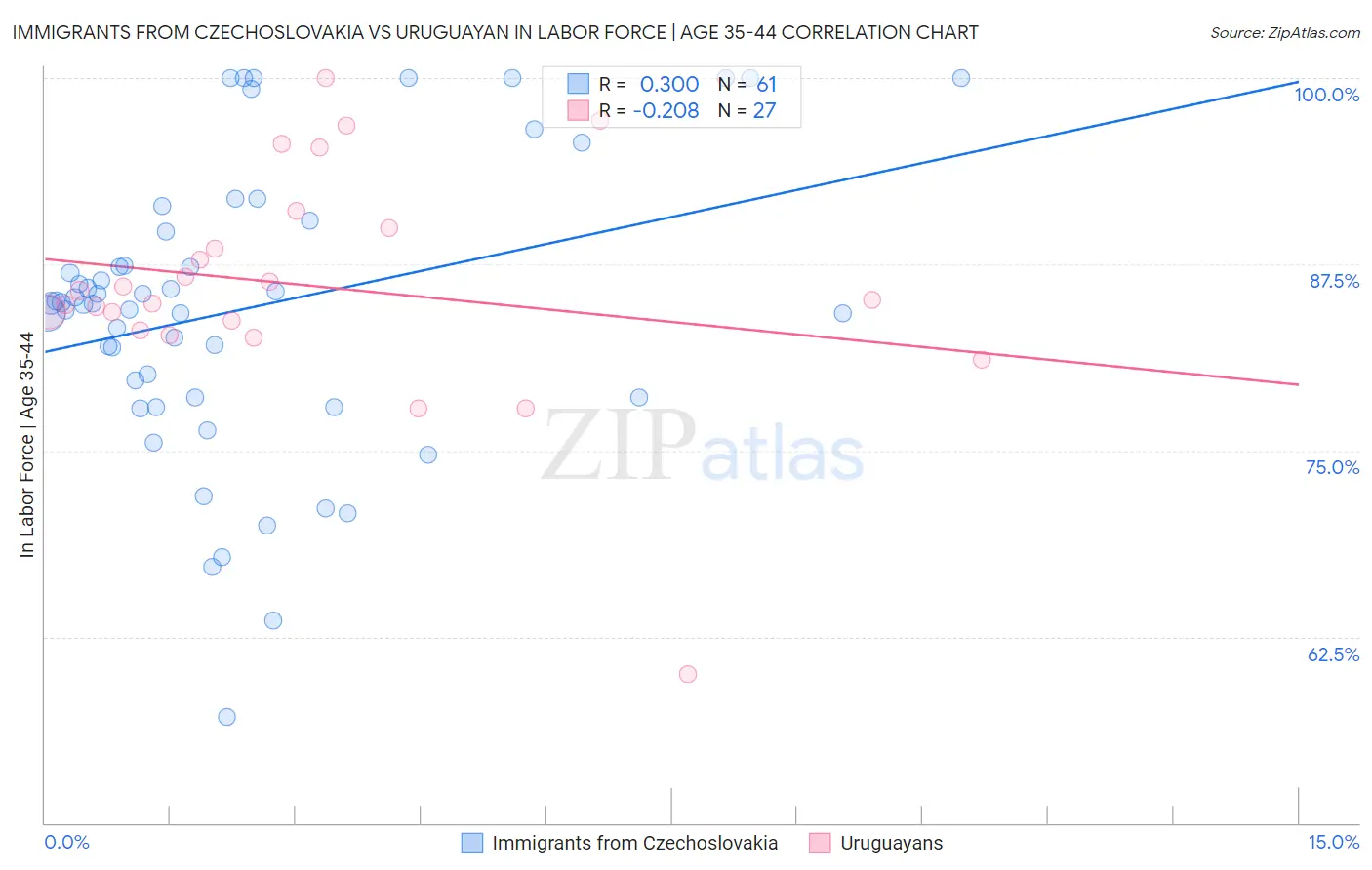 Immigrants from Czechoslovakia vs Uruguayan In Labor Force | Age 35-44