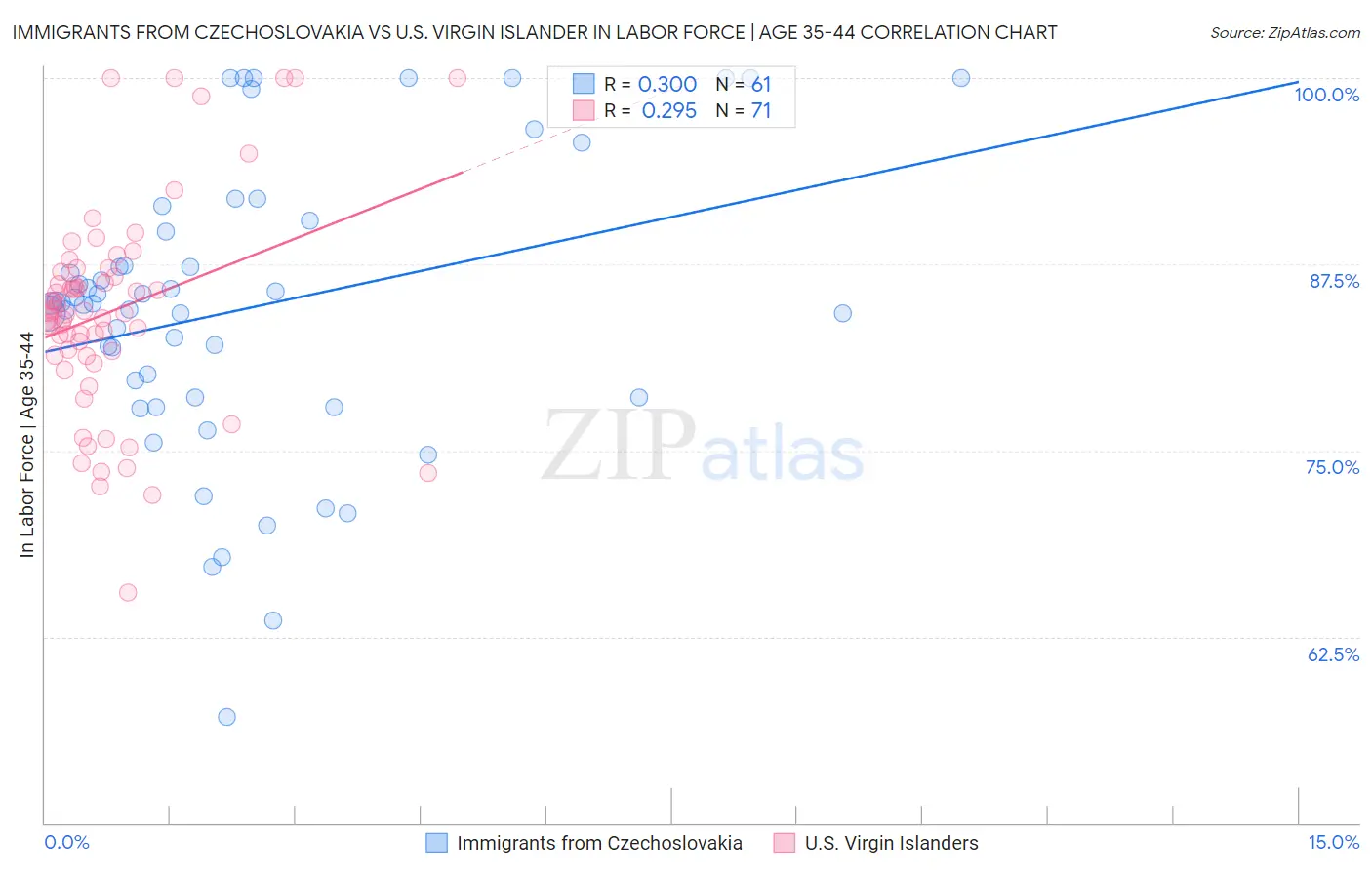 Immigrants from Czechoslovakia vs U.S. Virgin Islander In Labor Force | Age 35-44